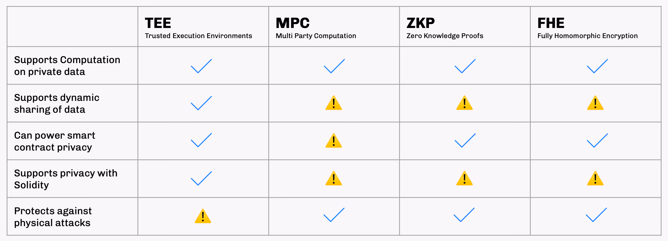 Privacy technology comparison table - TEE, MPC, ZKP, FHE