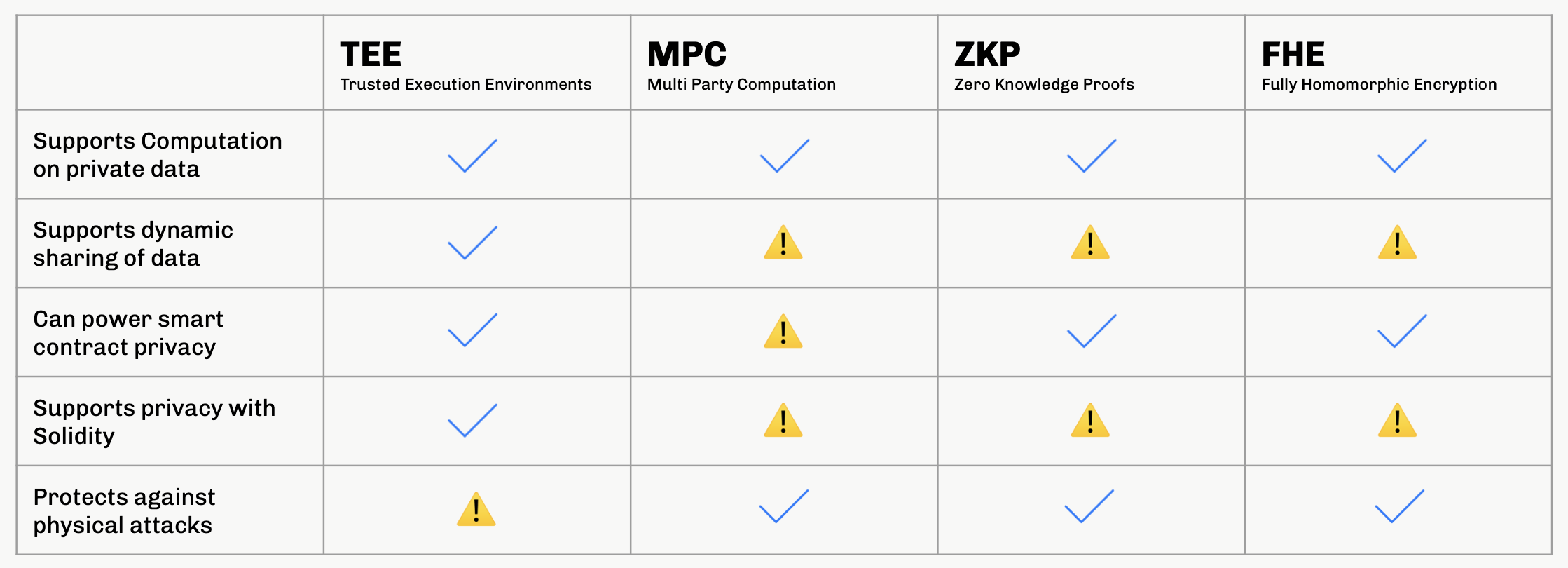 Privacy technology comparison table - TEE, MPC, ZKP, FHE