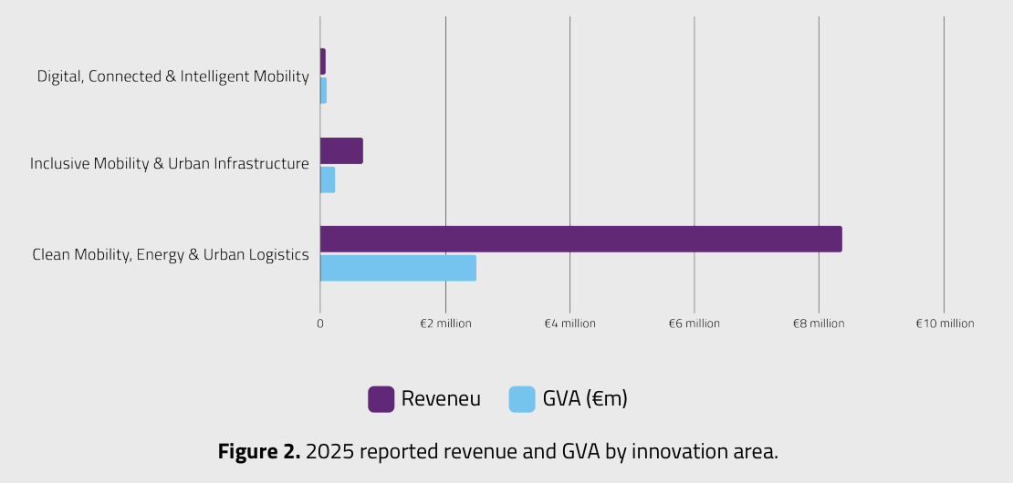 Figure 2 from the report: 2025 reported revenue and GVA by innovation area, with Clean Mobility, Energy and Urban Logistics generating most reported revenue.