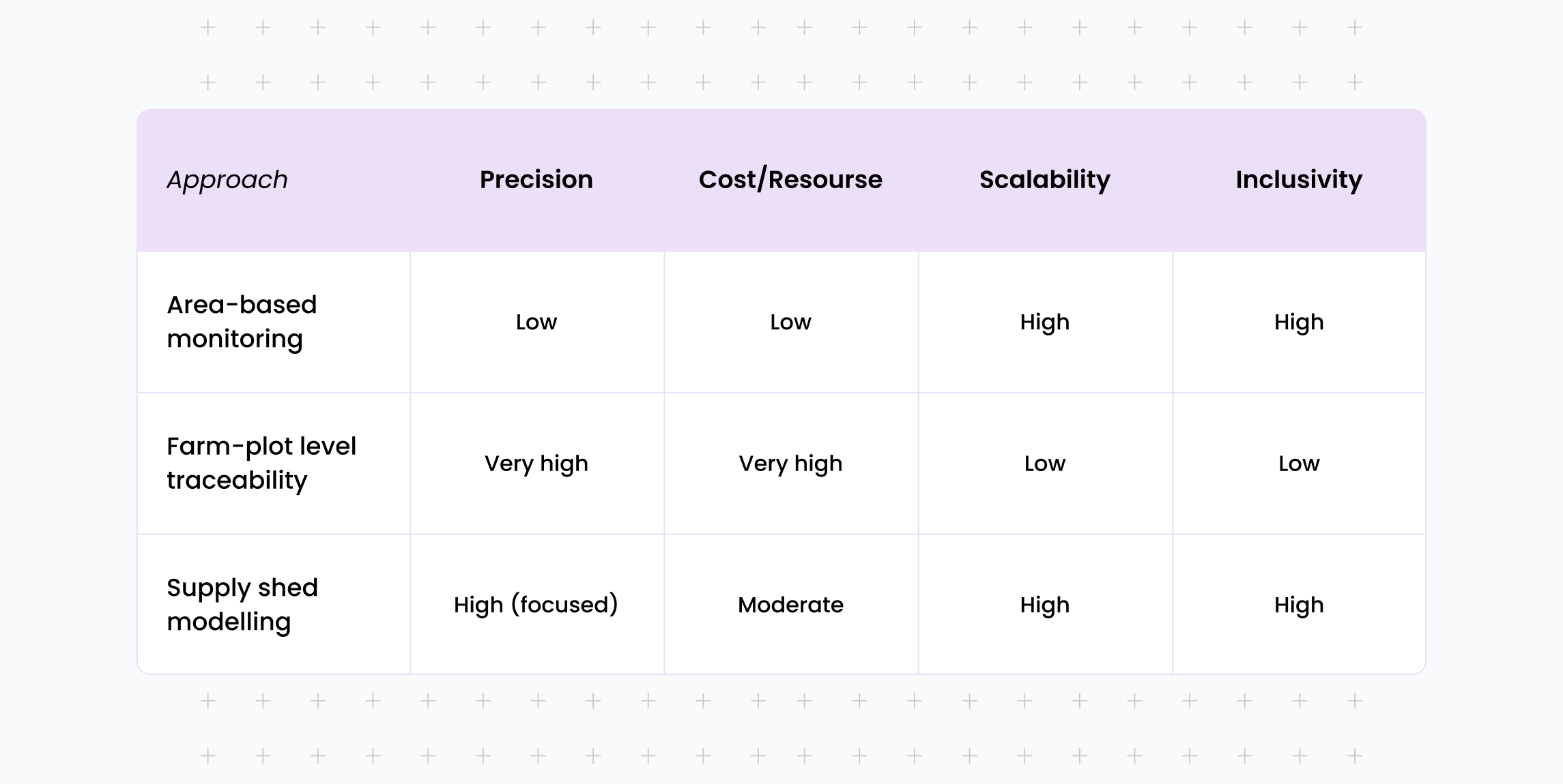 Supply shed modelling vs 