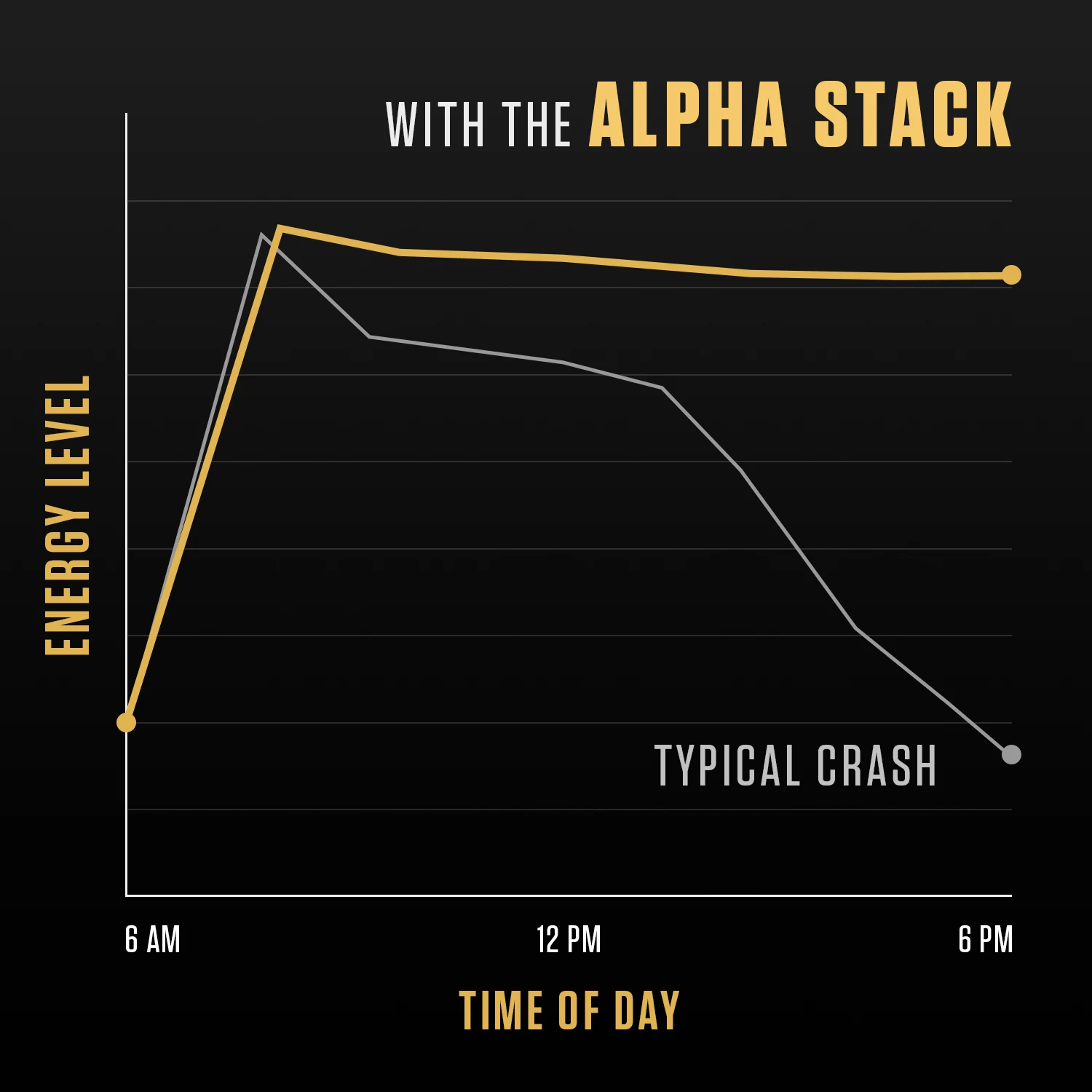 Line graph comparing stable energy levels with Alpha Stack versus declining levels during a typical crash from 6 AM to 6 PM.