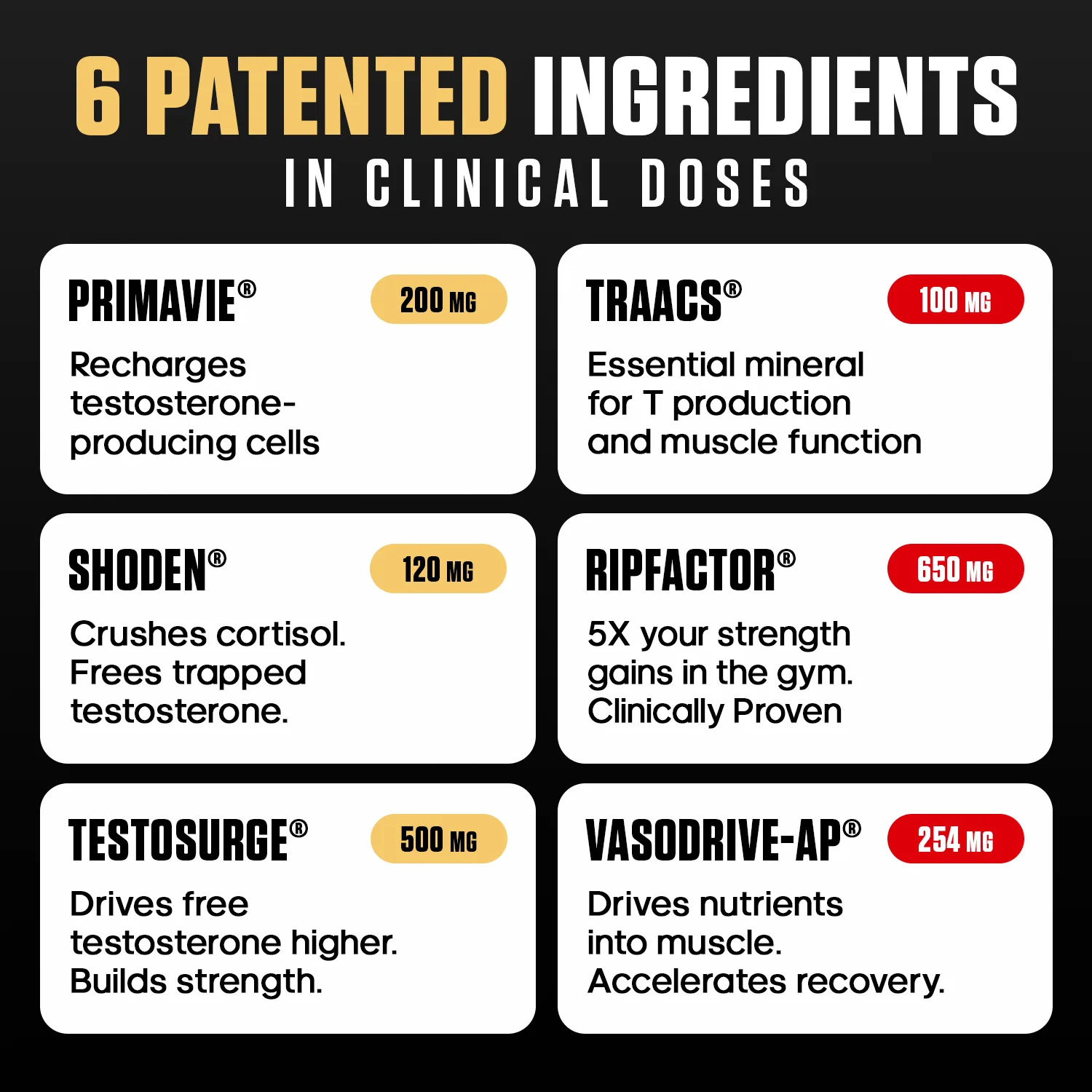 Chart of 6 patented ingredients with dosages and benefits for testosterone, strength, muscle, and recovery.