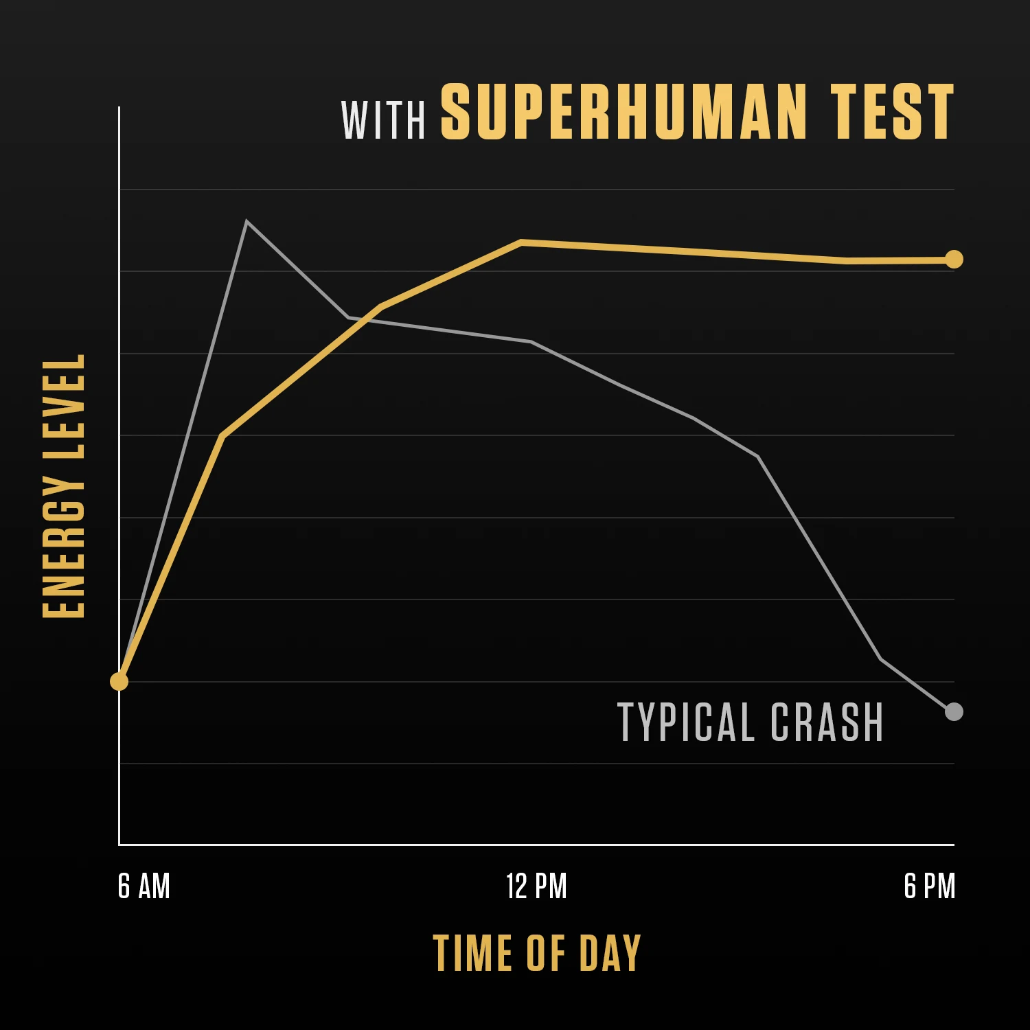 Graph comparing energy level by time of day with Superhuman Test rising and staying high versus typical crash declining.