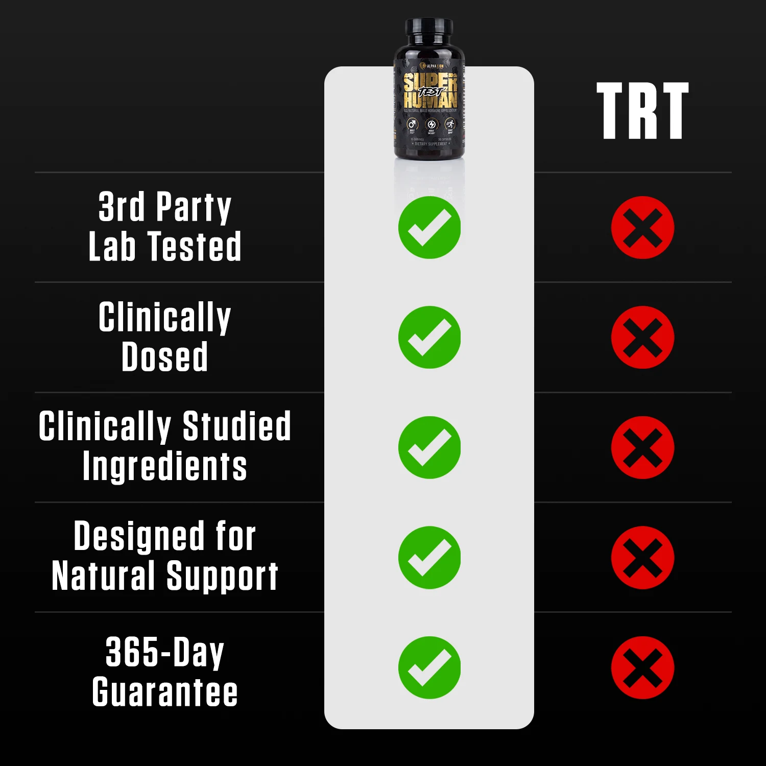 Comparison chart showing Superhuman Test supplement with checkmarks and TRT with red Xs for key quality features.