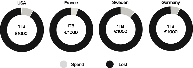 Fragmented mobile plan agreements are expensive. 