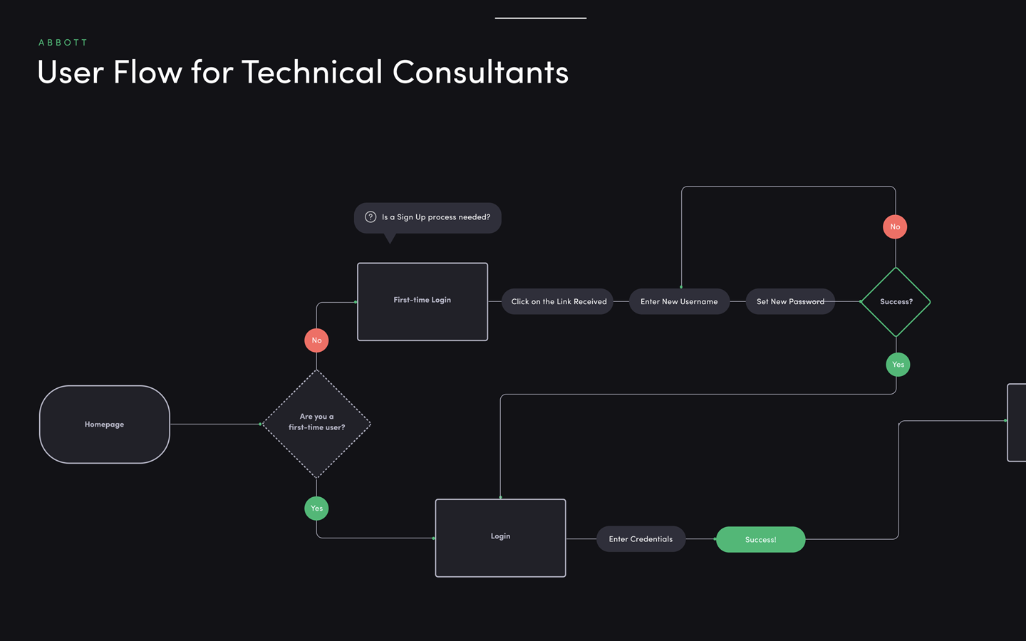 Abbott portal user flow