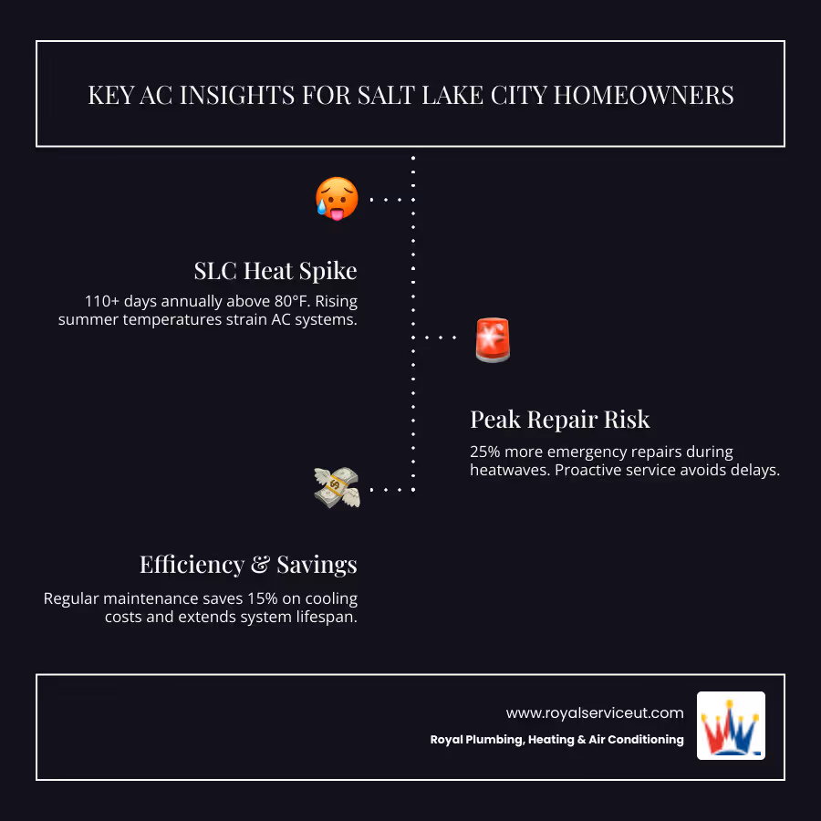 Infographic showing Salt Lake City summer temperature trends, AC service demand peaks, and energy efficiency savings from regular maintenance - air conditioning service salt lake city ut infographic infographic-line-3-steps-dark