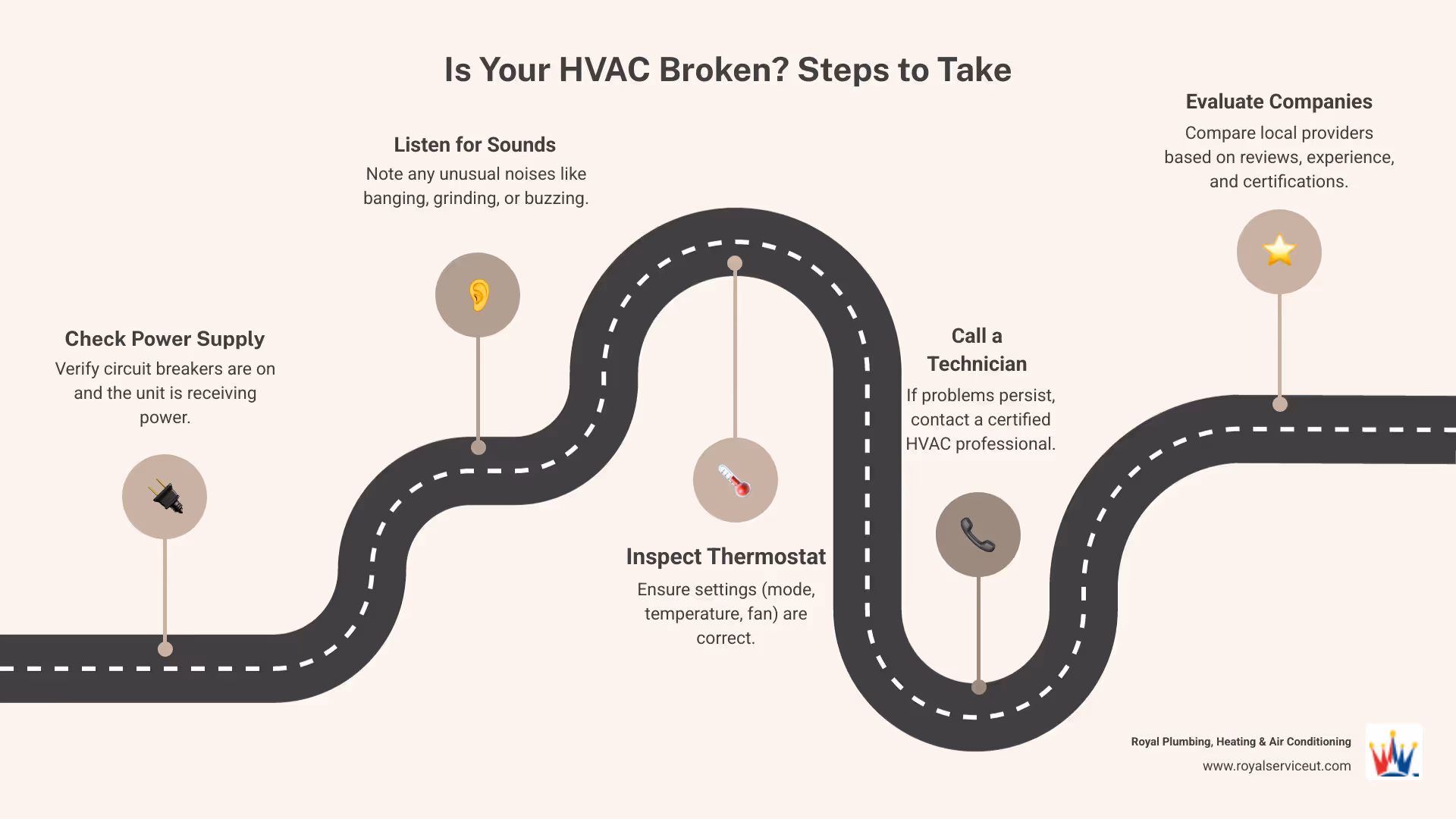 Infographic showing HVAC repair decision flowchart: Check if system is getting power, listen for unusual noises, check thermostat settings, call certified HVAC technician if problems persist, compare local companies based on reviews and certifications - hvac repair salt lake city ut infographic roadmap-5-steps