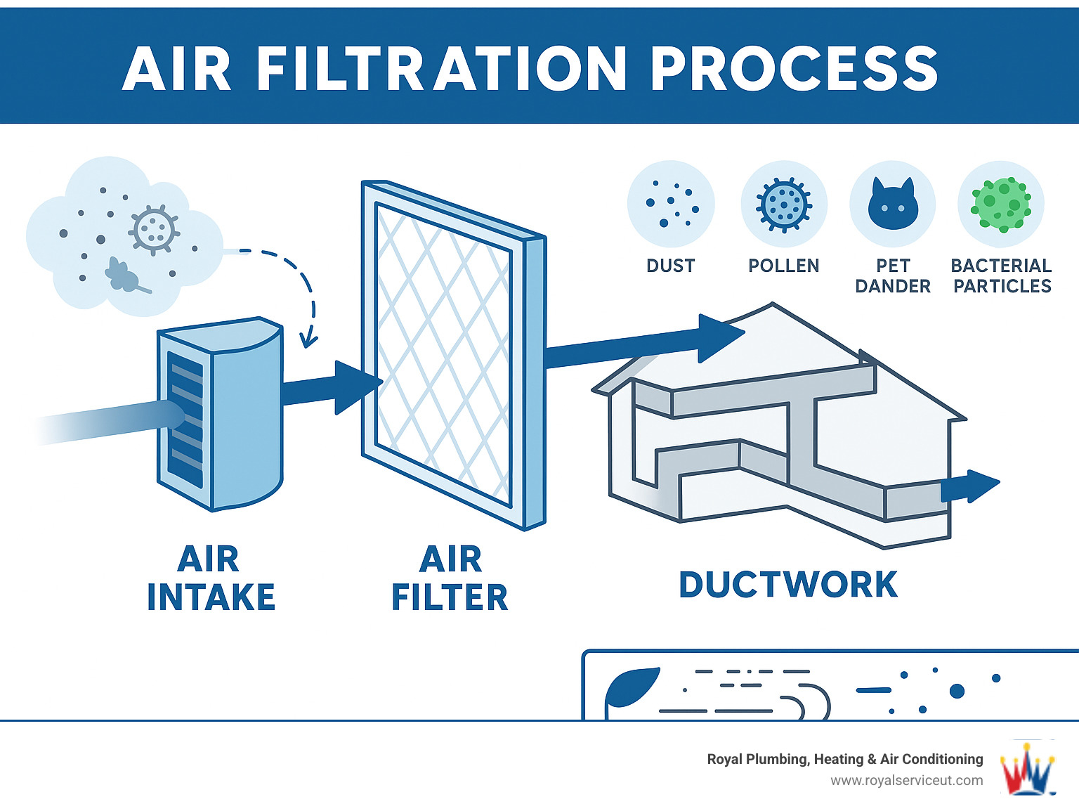 Detailed infographic showing the complete air filtration process in a home HVAC system, including air intake, filter placement, ductwork distribution, and the types of particles captured at each stage - air filter replacement infographic 