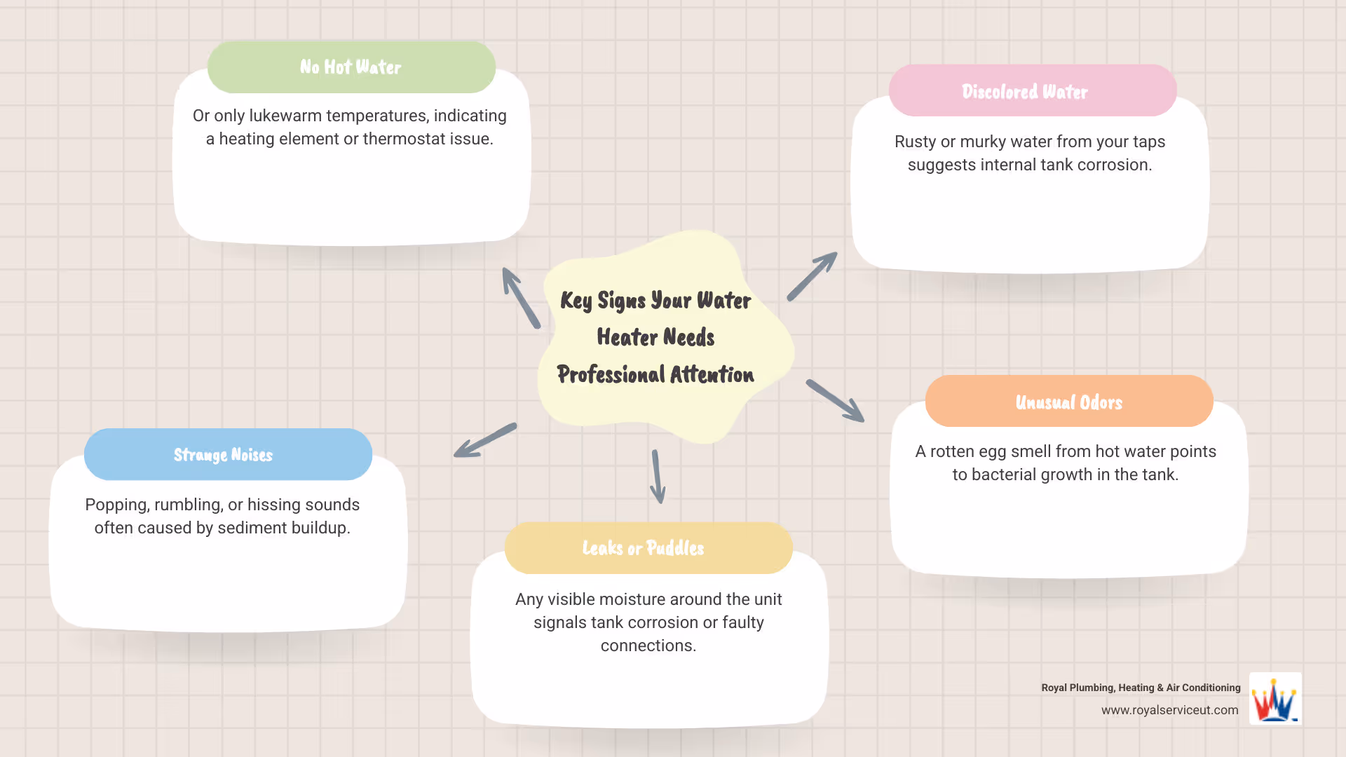Infographic showing the top 5 warning signs that indicate a water heater needs immediate professional attention: no hot water, strange noises from the unit, visible leaks or water pooling, discolored or rusty water, and unusual odors from hot water taps - water heater repair SLC infographic mindmap-5-items