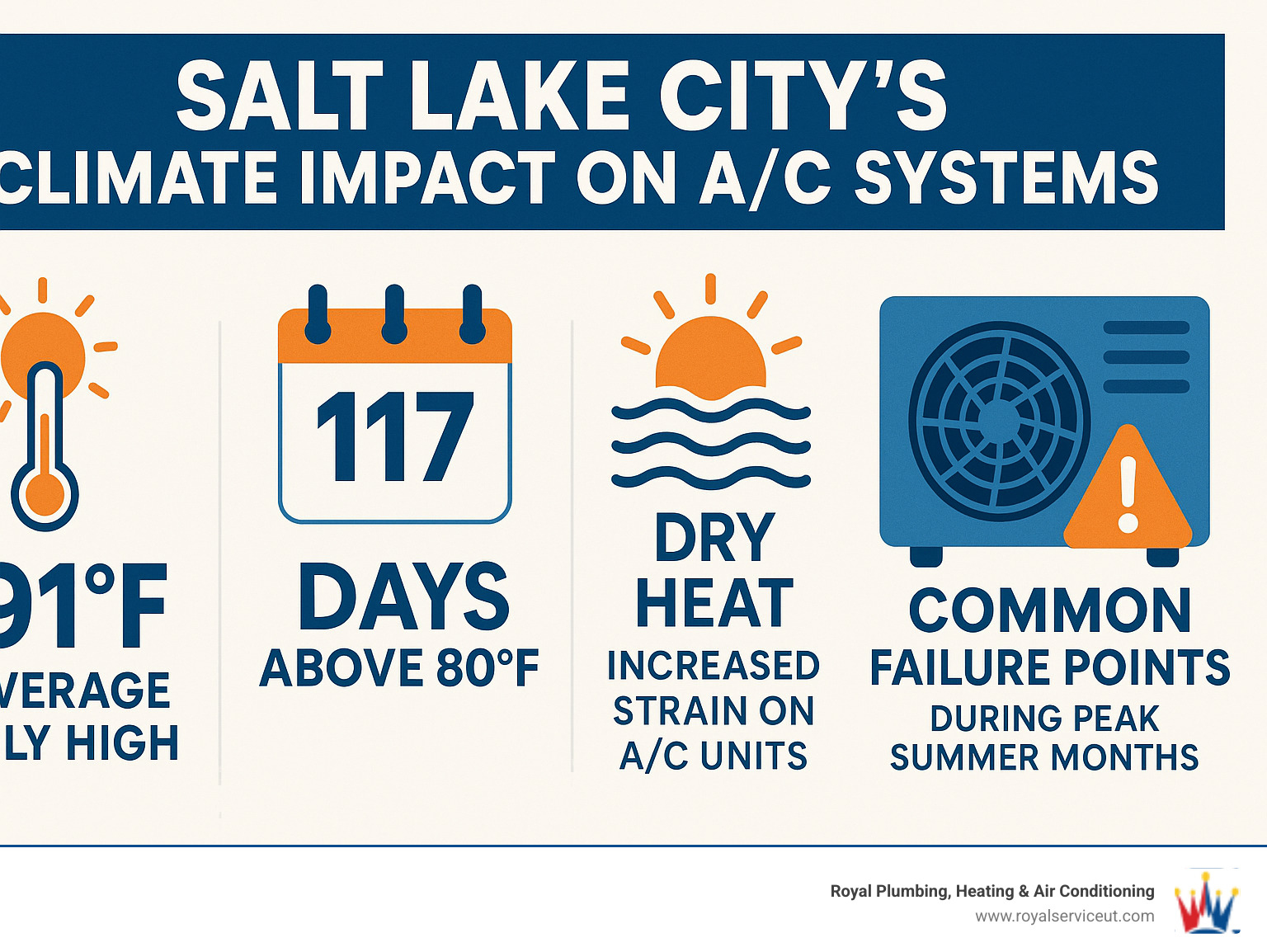 Infographic showing Salt Lake City's climate impact on air conditioning systems: 91°F average July highs, 117 days above 80°F annually, dry heat conditions causing increased strain on AC units, and common failure points during peak summer months - air conditioning repair salt lake city ut infographic 