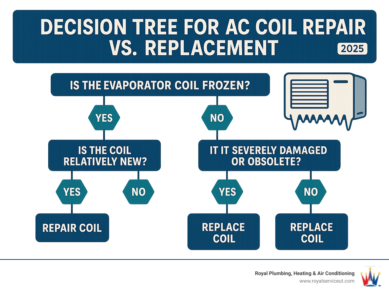 Decision tree for AC coil repair vs. replacement - evaporator coil repair infographic 