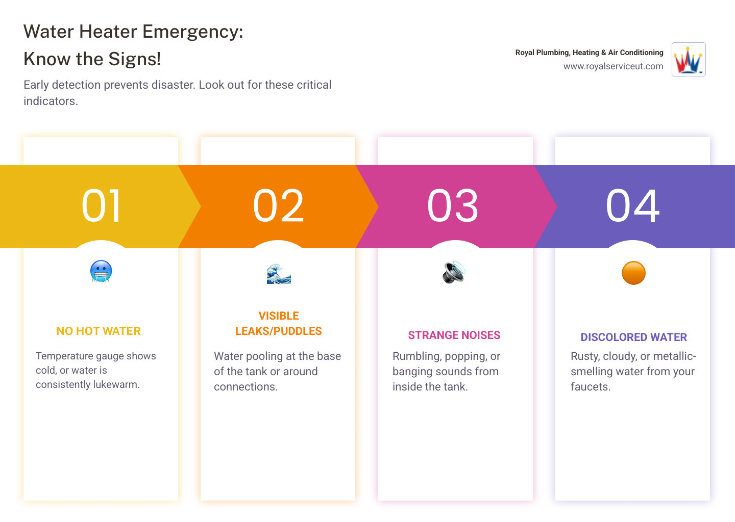 Infographic showing emergency water heater warning signs: no hot water with temperature gauge showing cold, visible water puddles around tank base, strange noises represented by sound waves, and discolored rusty water coming from faucet, with emergency contact information and immediate safety steps - emergency water heater repair midvale ut infographic pillar-4-steps Infographic showing emergency water heater warning signs: no hot water with temperature gauge showing cold, visible water puddles around tank base, strange noises represented by sound waves, and discolored rusty water coming from faucet, with emergency contact information and immediate safety steps - emergency water heater repair midvale ut infographic pillar-4-steps
