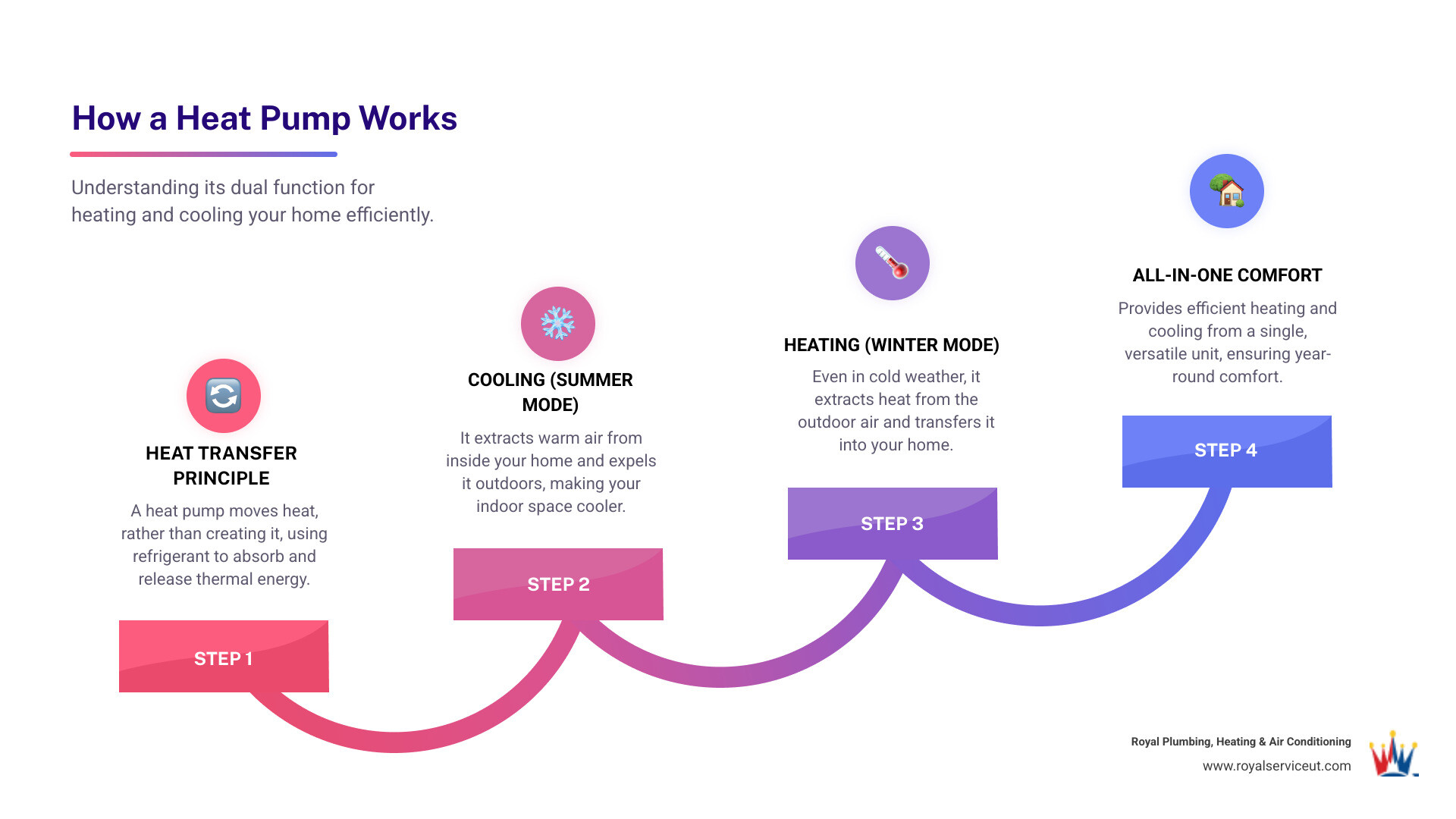 explaining how a heat pump provides both heating and cooling - heat pump maintenance west valley city ut infographic step-infographic-4-steps