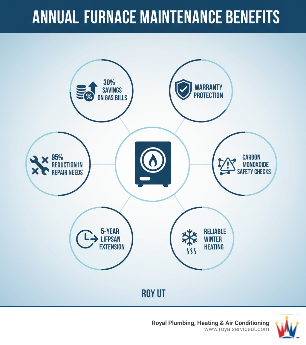 Comprehensive infographic showing annual gas furnace maintenance benefits including 30% savings on gas bills, 95% reduction in repair needs, 5-year lifespan extension, warranty protection, carbon monoxide safety checks, and reliable winter heating performance - gas furnace maintenance roy ut infographic 