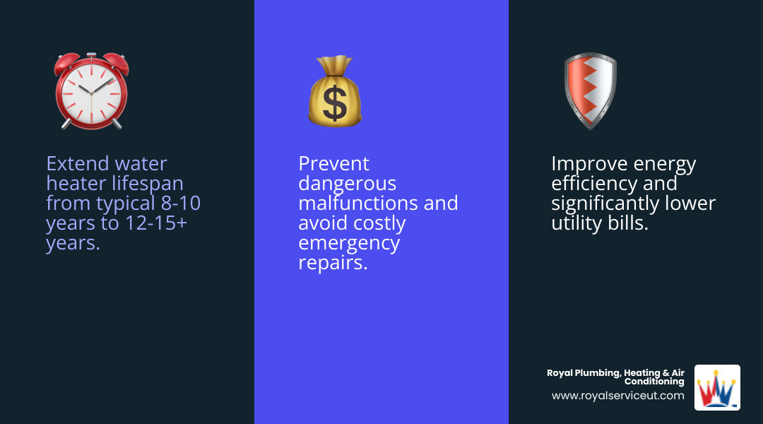 infographic showing three main benefits of water heater maintenance: extended lifespan of 10-15 years with a calendar icon, energy savings with a dollar sign and downward arrow, and improved safety with a shield icon, all connected to a central water heater illustration - water heater maintenance roy ut infographic 3_facts_emoji_blue infographic showing three main benefits of water heater maintenance: extended lifespan of 10-15 years with a calendar icon, energy savings with a dollar sign and downward arrow, and improved safety with a shield icon, all connected to a central water heater illustration - water heater maintenance roy ut infographic 3_facts_emoji_blue