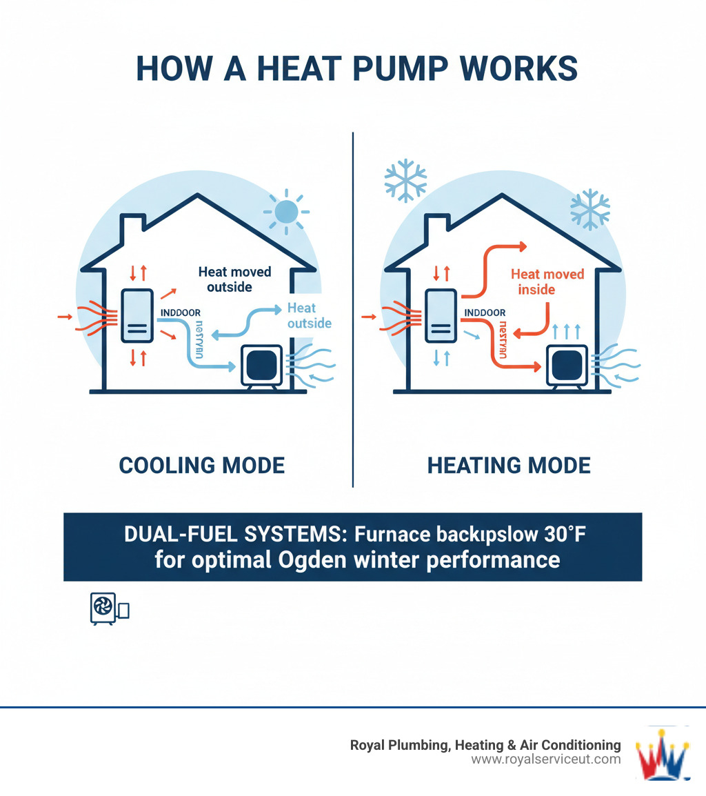 Infographic showing how a heat pump works in both heating and cooling modes: In summer, the heat pump extracts heat from indoor air and releases it outside, providing cooling. In winter, it reverses the process, extracting heat from outdoor air (even when cold) and moving it inside for heating. The diagram shows the outdoor unit, indoor unit, refrigerant cycle, and directional arrows indicating heat transfer. Labels indicate 'Cooling Mode: Heat moved outside' and 'Heating Mode: Heat moved inside.' Additional note shows dual-fuel systems add a furnace for backup heat below 30°F for optimal Ogden winter performance. - heat pump replacement ogden ut infographic 