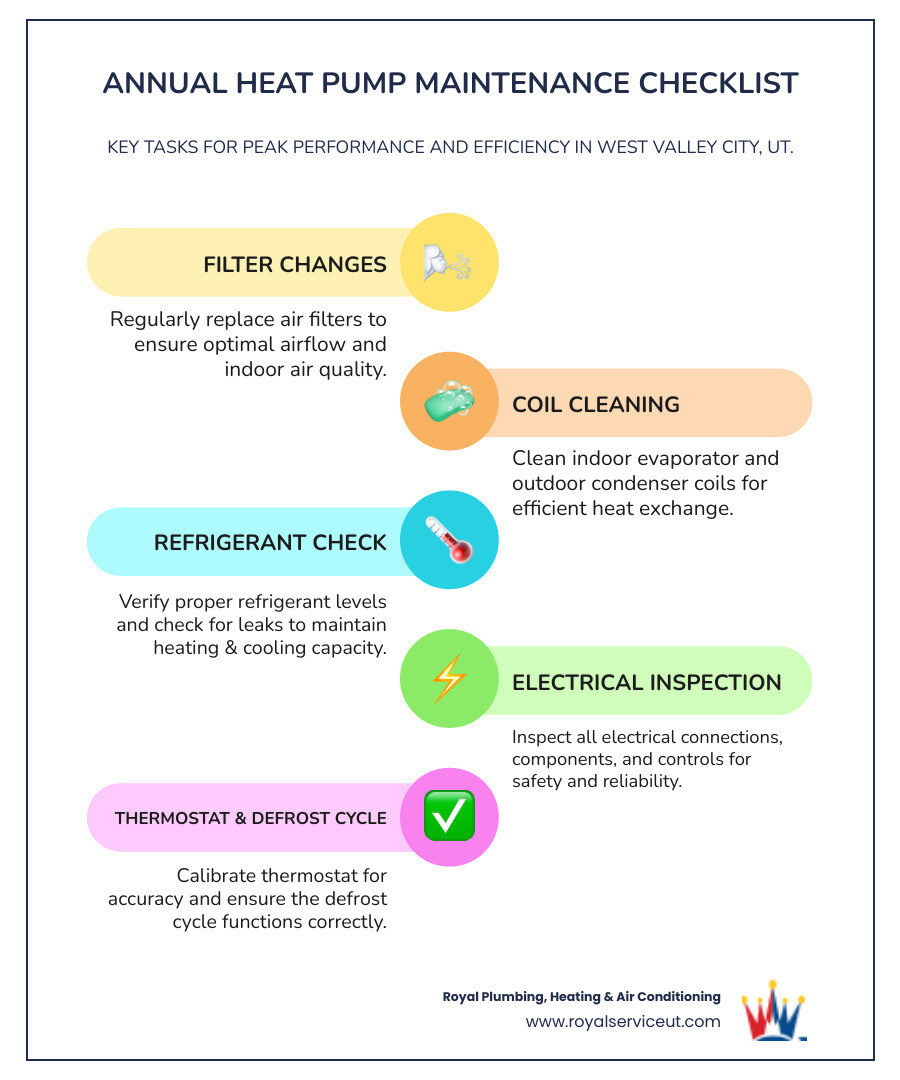 infographic showing annual heat pump maintenance tasks including filter changes, coil cleaning, refrigerant level checks, electrical testing, thermostat calibration, and seasonal tune-up scheduling for spring and fall - "I need to schedule heat pump maintenance in West Valley City, UT. Who do you recommend?" infographic infographic-line-5-steps-colors
