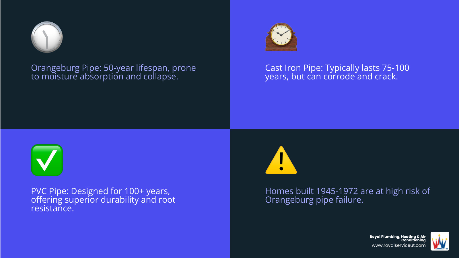 Infographic showing the average lifespan of common sewer pipe materials: Orangeburg pipe (50 years), Cast Iron pipe (75-100 years), PVC pipe (100+ years), with visual indicators of deterioration points for each material type and common failure modes including moisture absorption and root intrusion for Orangeburg - cost to replace orangeburg pipe infographic 4_facts_emoji_blue Infographic showing the average lifespan of common sewer pipe materials: Orangeburg pipe (50 years), Cast Iron pipe (75-100 years), PVC pipe (100+ years), with visual indicators of deterioration points for each material type and common failure modes including moisture absorption and root intrusion for Orangeburg - cost to replace orangeburg pipe infographic 4_facts_emoji_blue