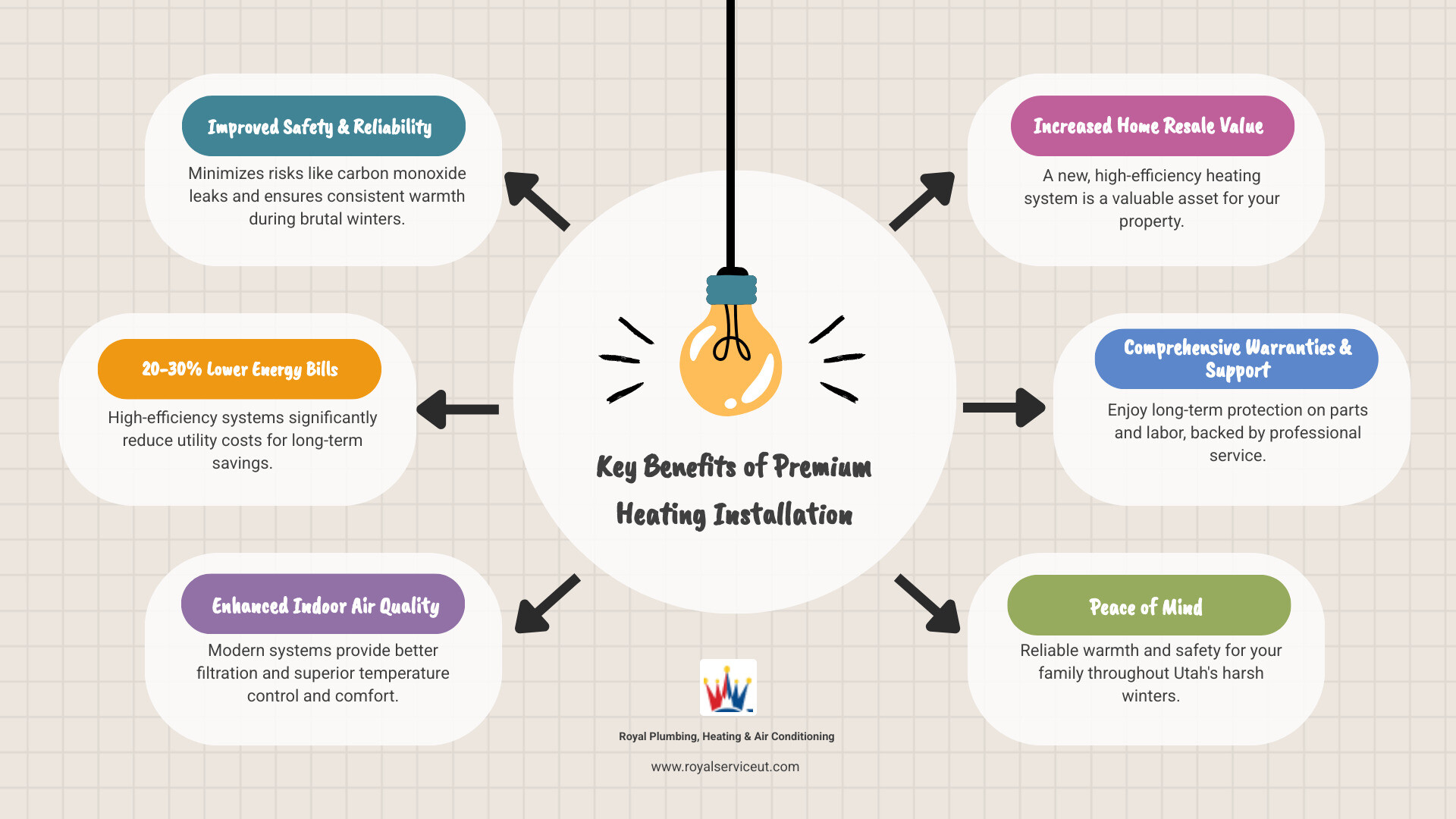 Infographic showing the key benefits of premium heating installation: improved safety and reliability, 20-30% lower energy bills with high-efficiency systems, enhanced indoor air quality and comfort, increased home resale value, comprehensive warranties and professional support, and peace of mind during Utah's harsh winters - premium heating installation in farmington, ut infographic brainstorm-6-items