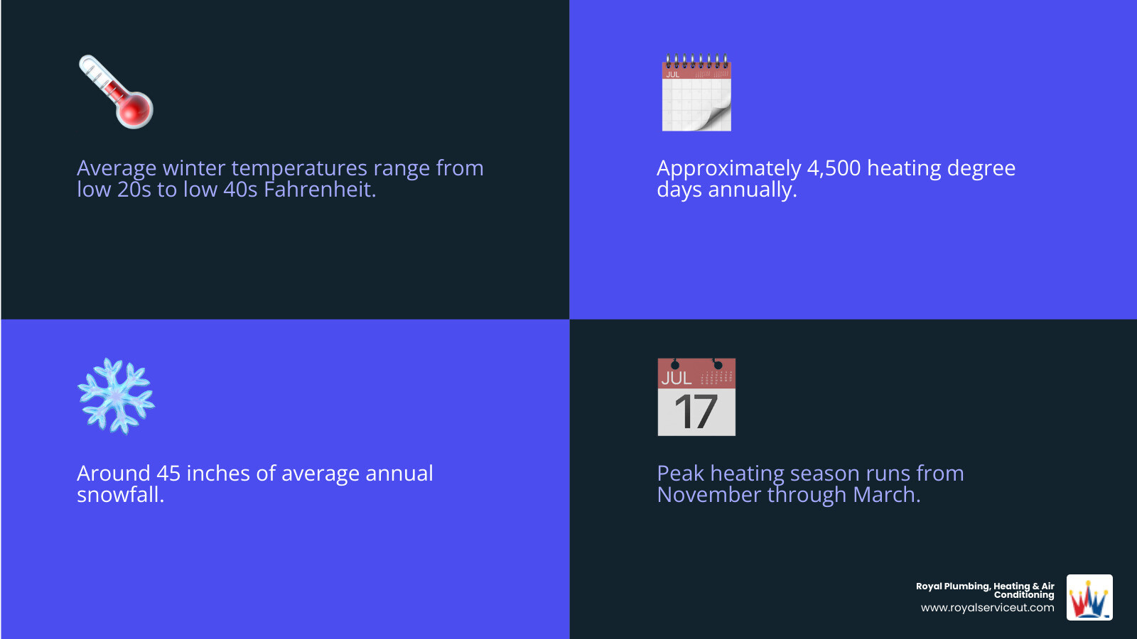 Infographic explaining Centerville's winter climate statistics: average winter temperatures from low 20s to low 40s Fahrenheit, approximately 4,500 heating degree days annually, around 45 inches of average annual snowfall, and peak heating season from November through March - heating service in centerville, ut infographic 4_facts_emoji_blue