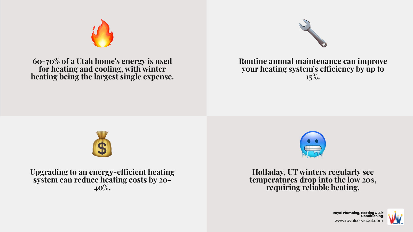 Infographic showing the breakdown of home energy usage in Utah homes: 60-70% for heating and cooling, with winter heating being the largest single energy expense, plus data showing that routine maintenance can improve system efficiency by up to 15% and upgrading to an energy-efficient heating system can reduce heating costs by 20-40% - heating service in holladay, ut infographic 4_facts_emoji_grey Infographic showing the breakdown of home energy usage in Utah homes: 60-70% for heating and cooling, with winter heating being the largest single energy expense, plus data showing that routine maintenance can improve system efficiency by up to 15% and upgrading to an energy-efficient heating system can reduce heating costs by 20-40% - heating service in holladay, ut infographic 4_facts_emoji_grey