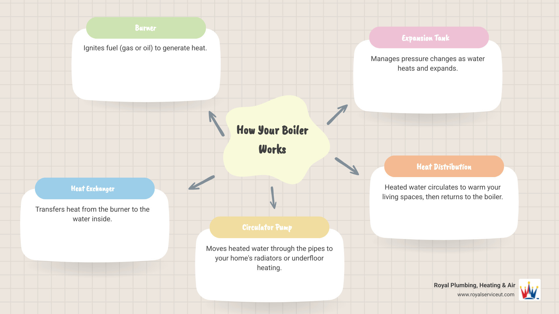 Infographic showing the basic components of a home boiler system including the burner, heat exchanger, pump, expansion tank, and how heated water circulates through radiators or underfloor heating to warm the home - boiler repair in roy, ut infographic mindmap-5-items