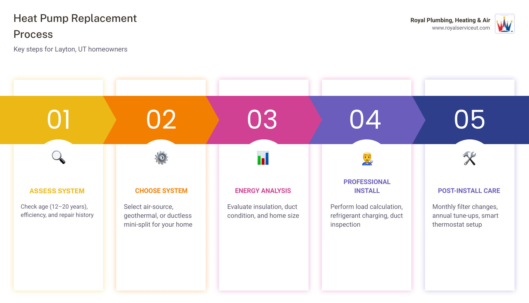Infographic showing the heat pump replacement process steps for Layton UT homeowners - heat pump replacement in layton, ut Infographic showing the heat pump replacement process steps for Layton UT homeowners - heat pump replacement in layton, ut