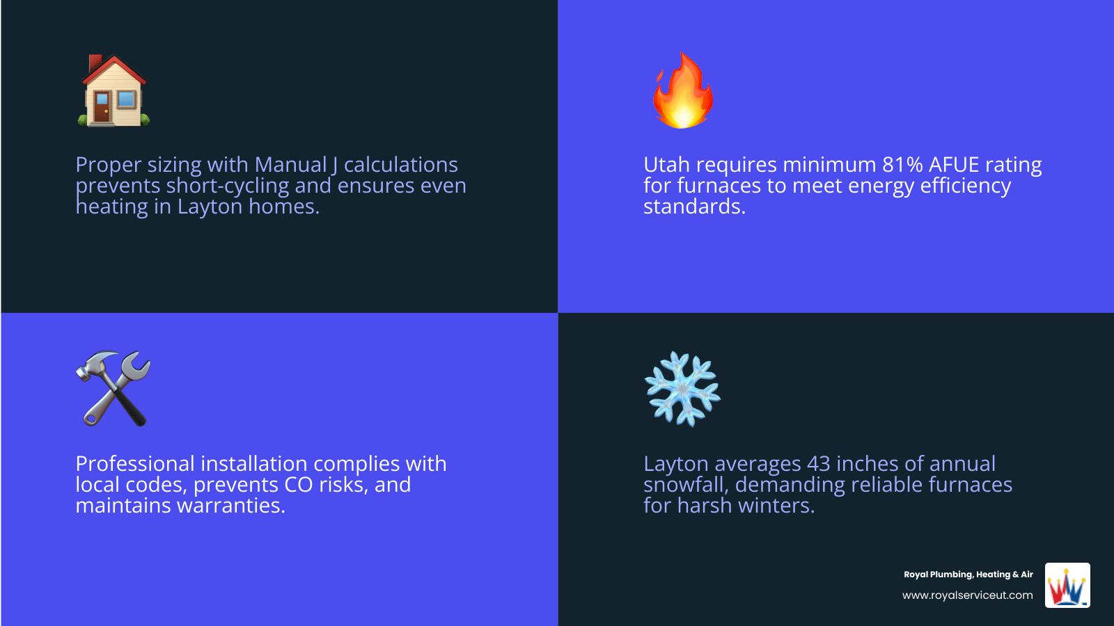Infographic showing key factors for best furnace installation in Layton UT including proper sizing with Manual J calculation, minimum 81% AFUE efficiency rating required by Utah law, professional installation for safety and warranty compliance, 15-20 year expected lifespan with maintenance, and considerations for Layton's 43 inches annual snowfall and cold winter climate - furnace installation best in layton, ut infographic 4_facts_emoji_blue
