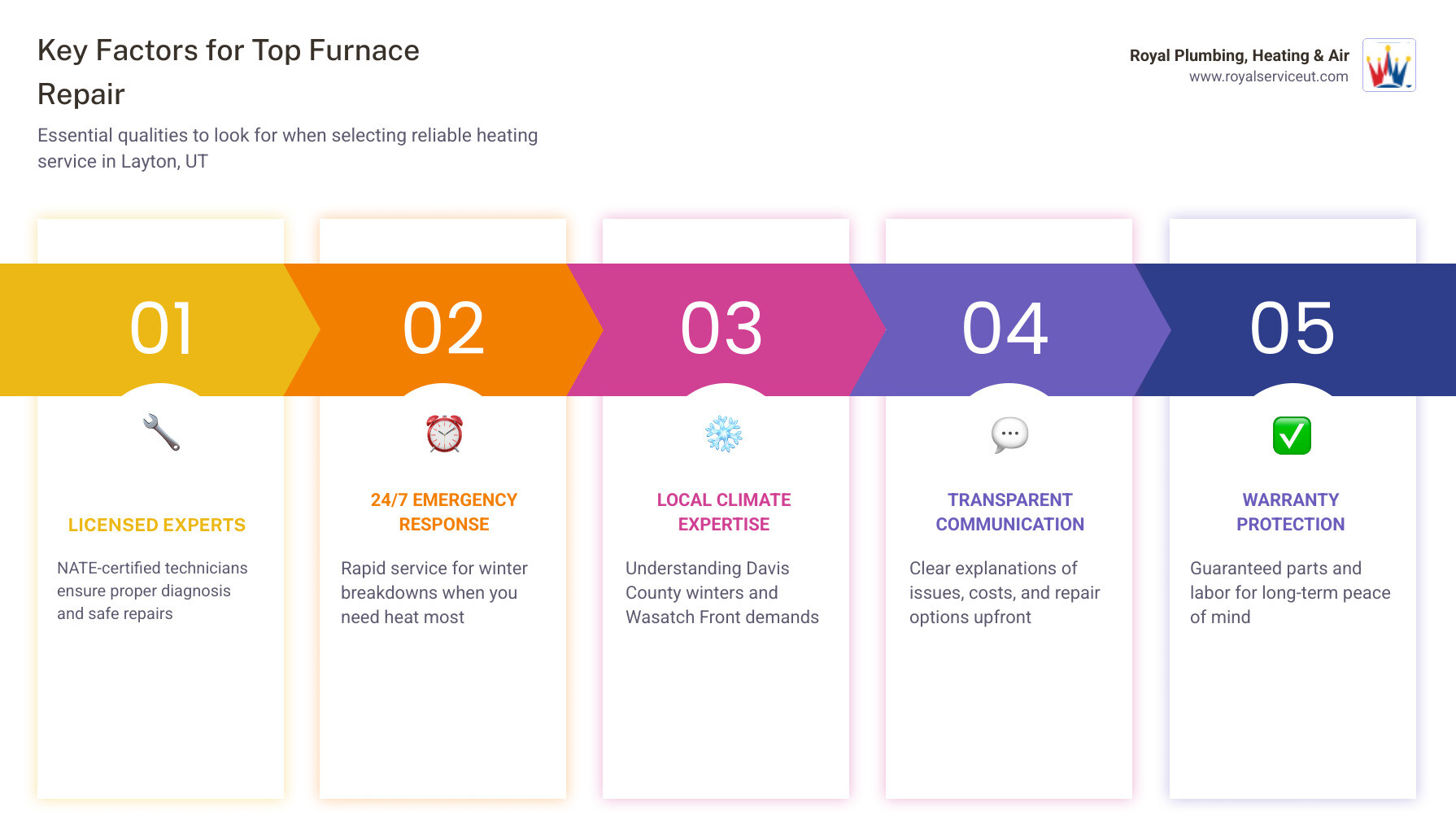 infographic showing key factors when choosing furnace repair services including emergency availability, technician qualifications, local climate expertise, response time guarantees, warranty coverage, and safety certifications with icons for each category - furnace repair best in layton, ut infographic pillar-5-steps
