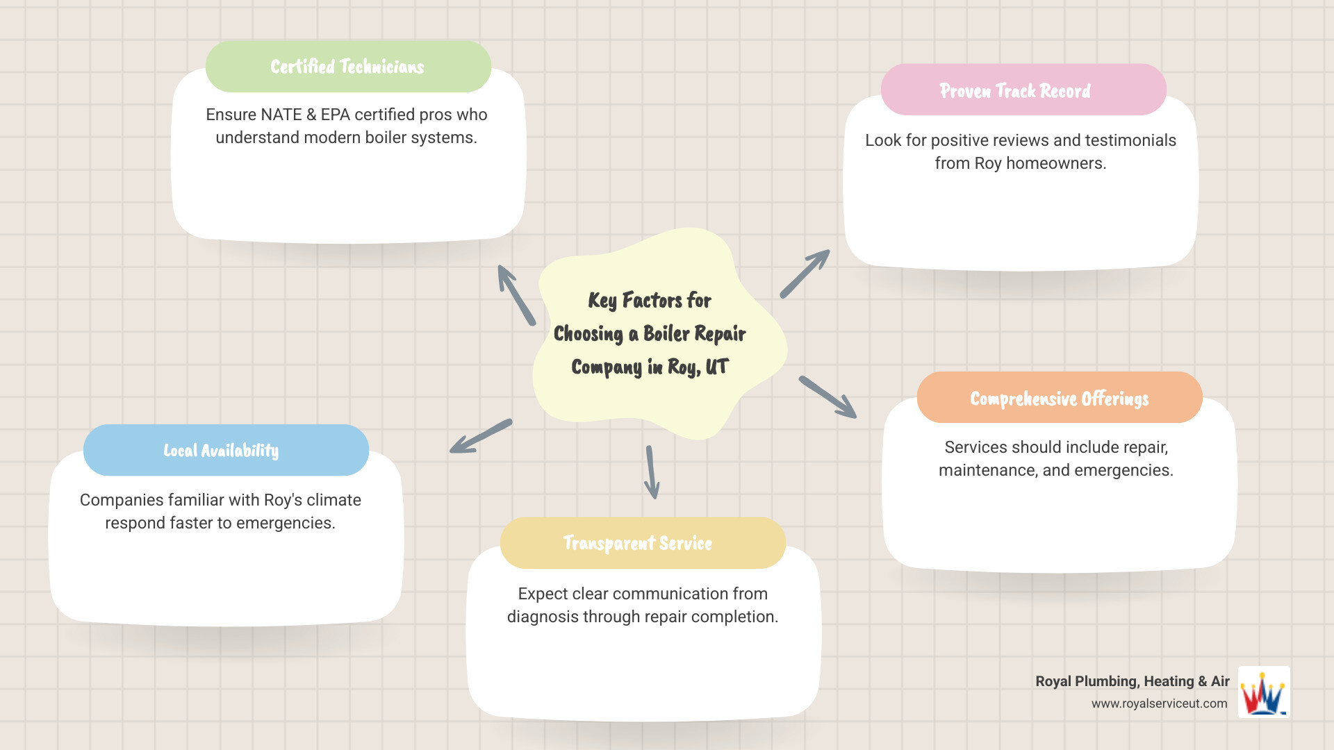 Infographic showing key factors when selecting a boiler repair company: technician certifications including NATE and EPA badges, local service area map highlighting Roy UT, customer review stars, emergency service availability clock showing 24/7, and warranty shield icon - boiler repair company in roy, ut infographic mindmap-5-items Infographic showing key factors when selecting a boiler repair company: technician certifications including NATE and EPA badges, local service area map highlighting Roy UT, customer review stars, emergency service availability clock showing 24/7, and warranty shield icon - boiler repair company in roy, ut infographic mindmap-5-items