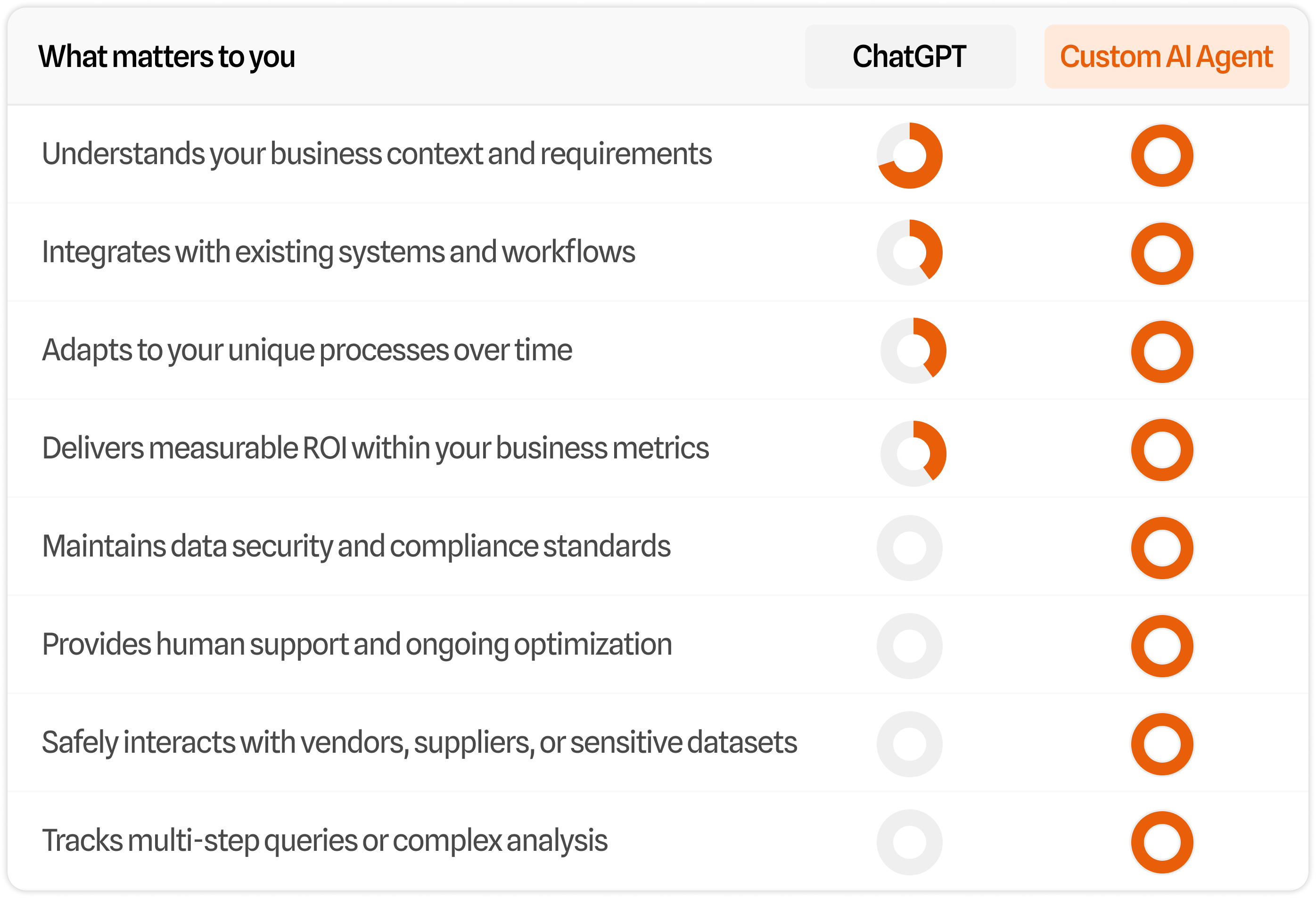 Custom AI Agent Table