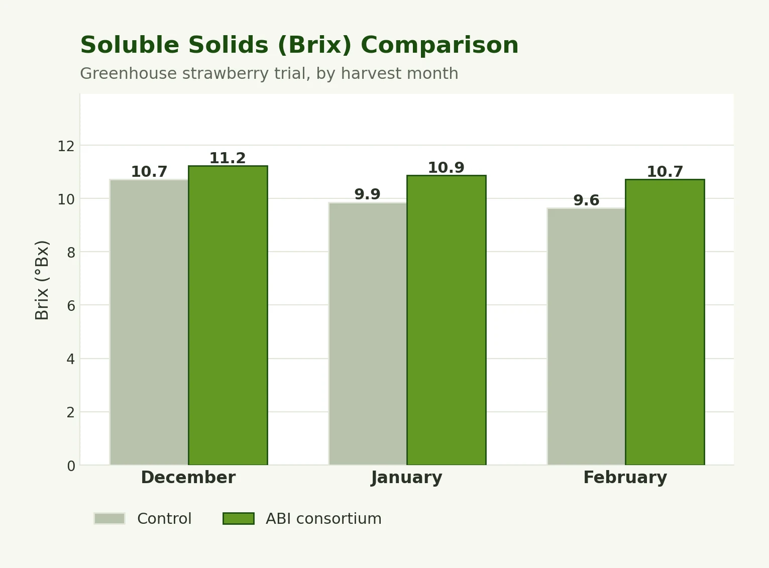Fruit Brix by harvest month, control versus ABI consortium