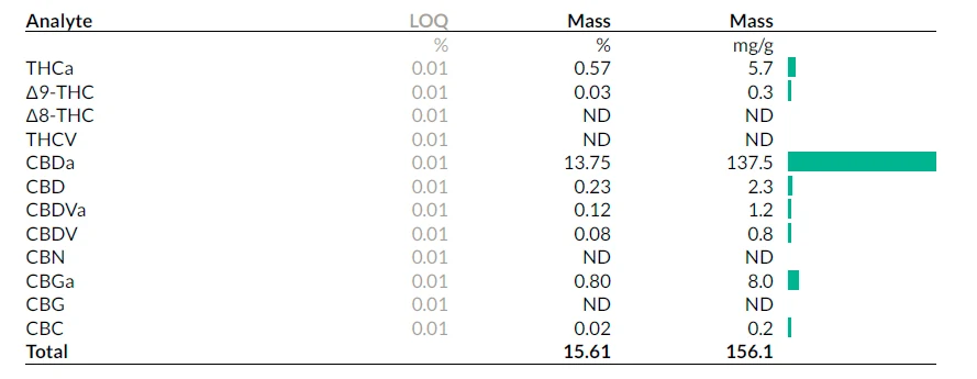 Cannabinoid analysis, untreated control: 15.6% total cannabinoids