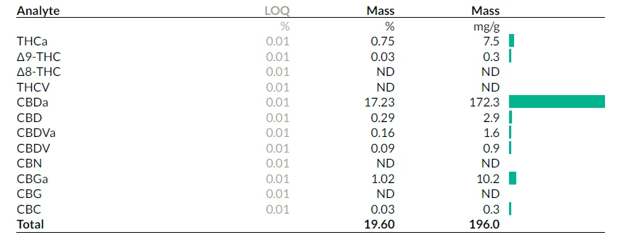 Cannabinoid analysis, ABI-treated: 19.6% total cannabinoids