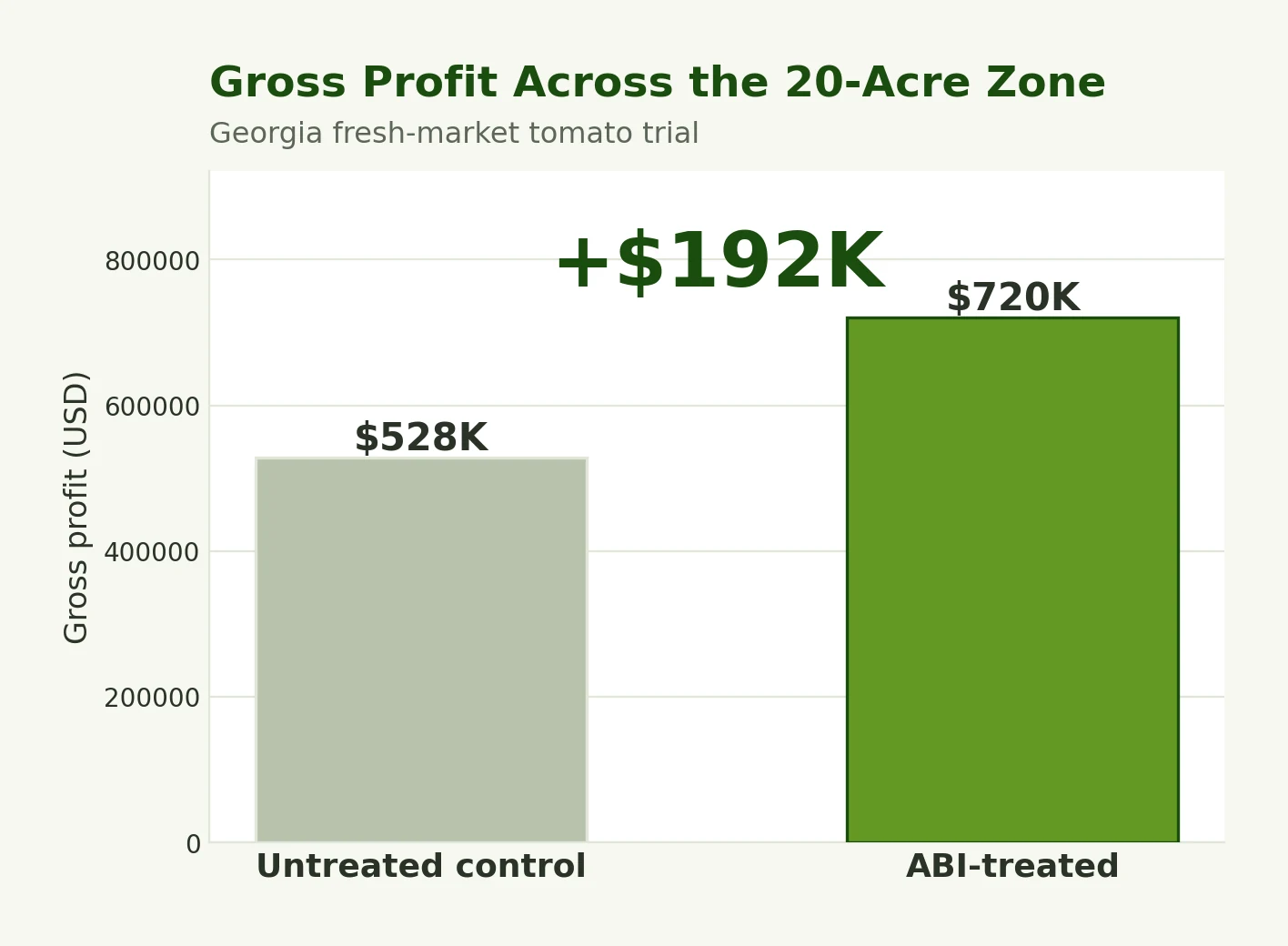 Gross profit across the 20-acre zone, about $192,000 higher