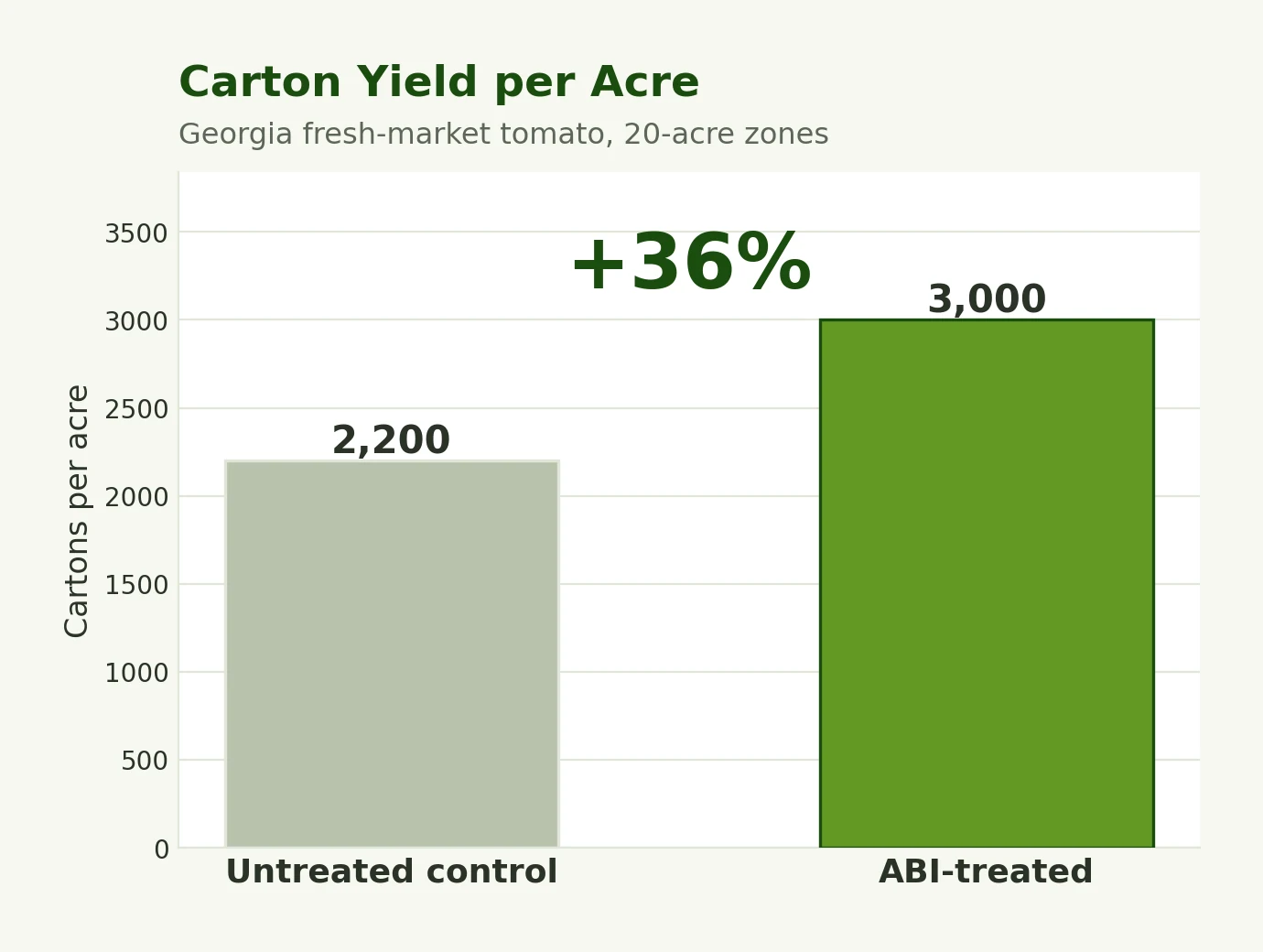 Carton yield per acre, a 36 percent increase