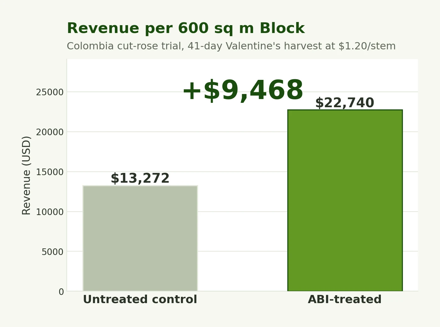 Revenue per 600 sq m block, about $9,468 higher
