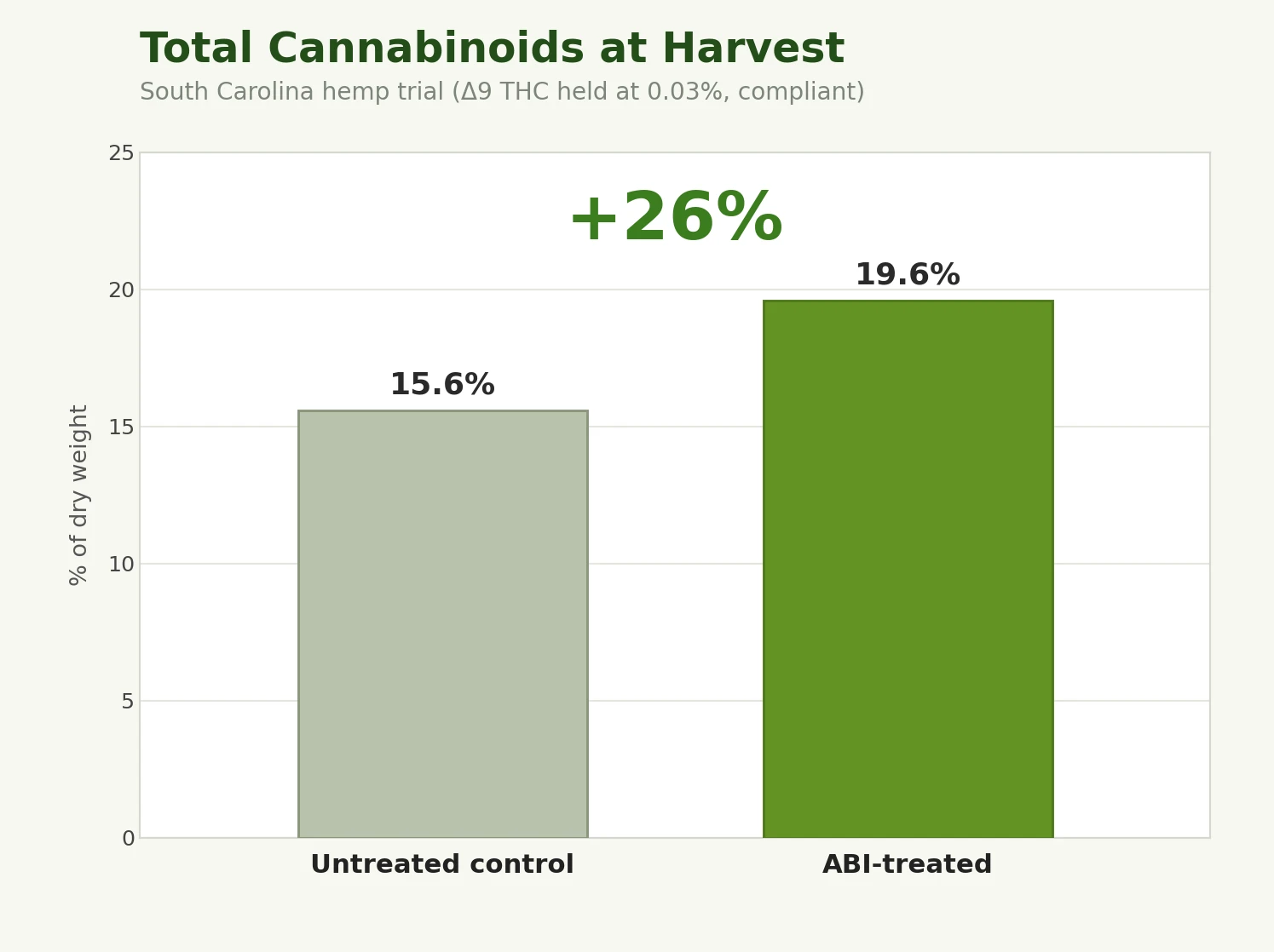 Total cannabinoids, a 26 percent increase (15.6% to 19.6%)