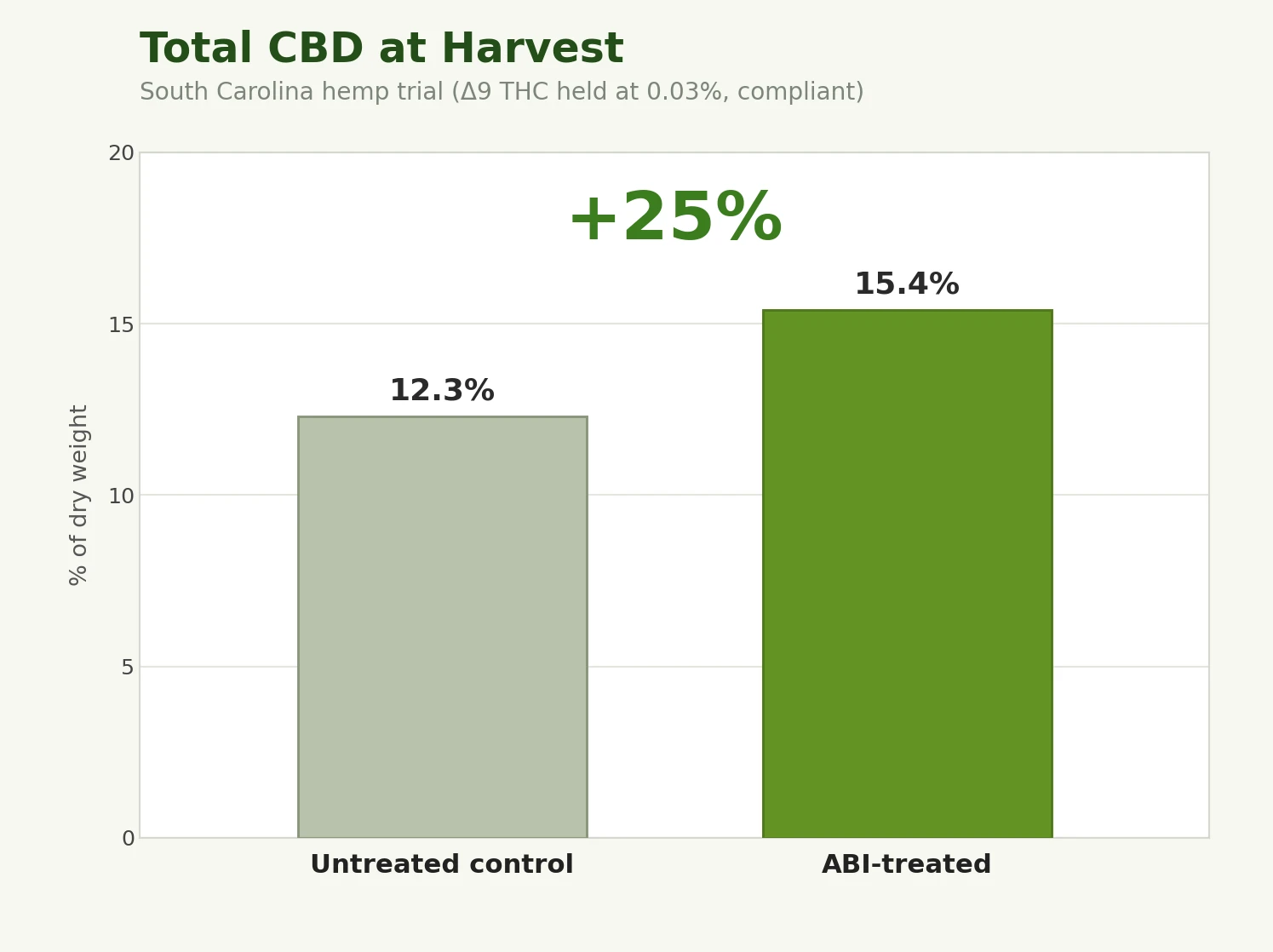 Total CBD, a 25 percent increase (12.3% to 15.4%)