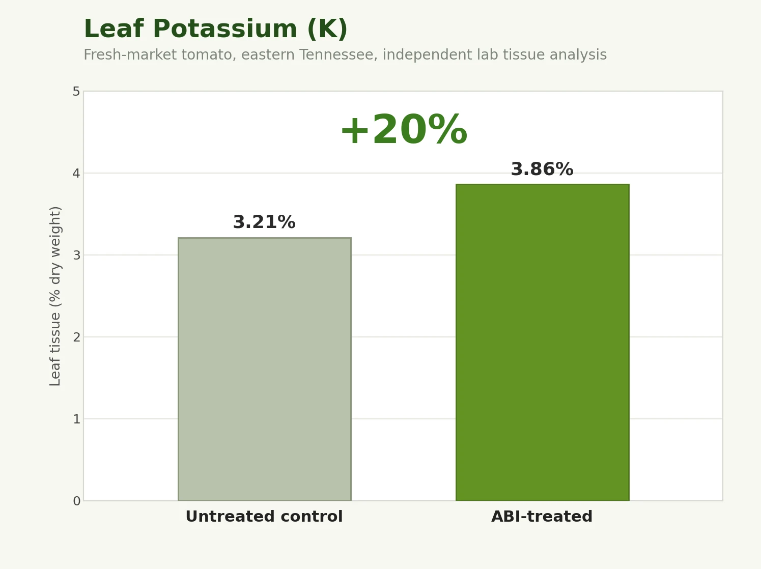 Leaf potassium, a 20 percent increase (3.21% to 3.86%)