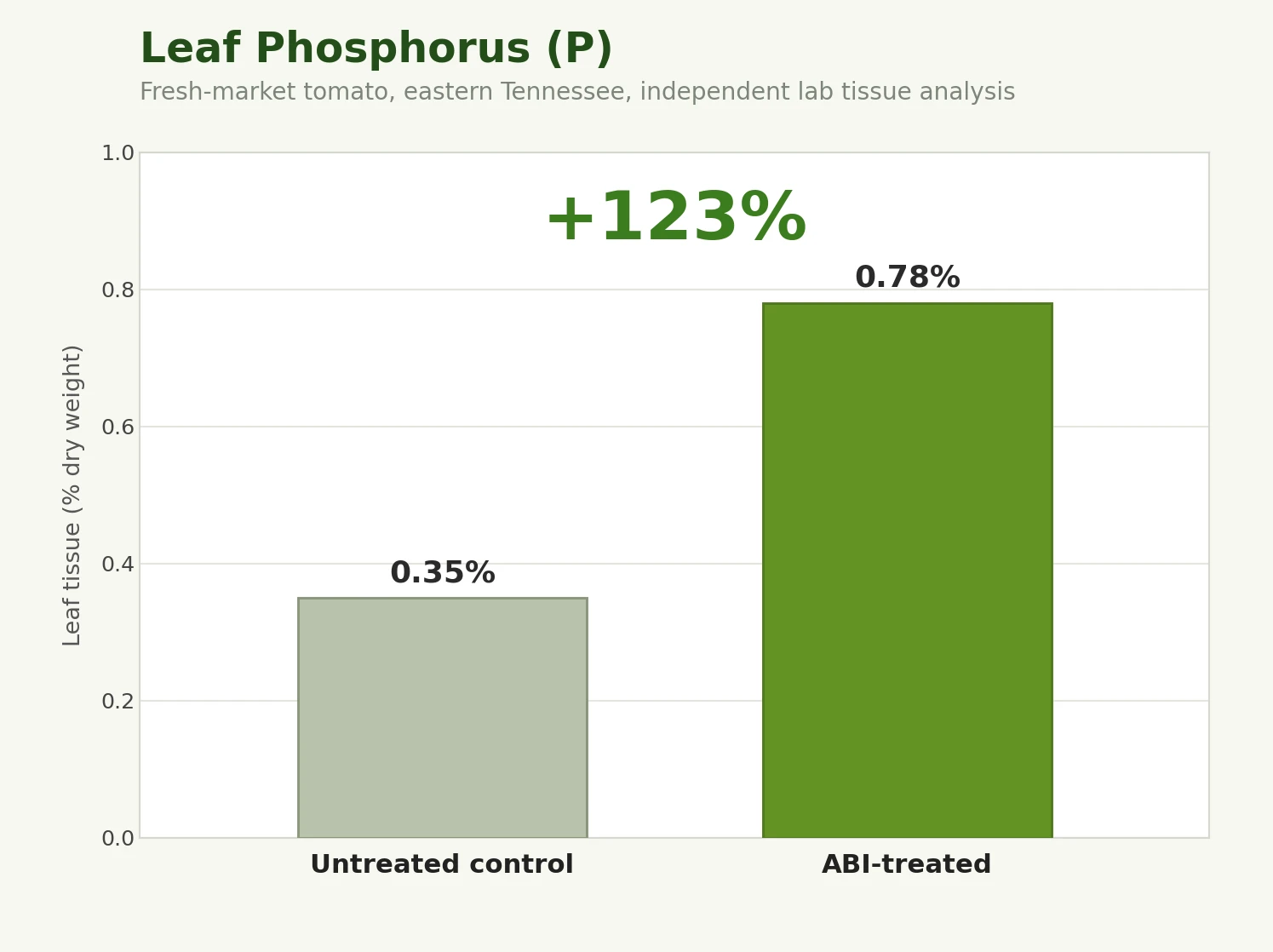 Leaf phosphorus, a 123 percent increase (0.35% to 0.78%)