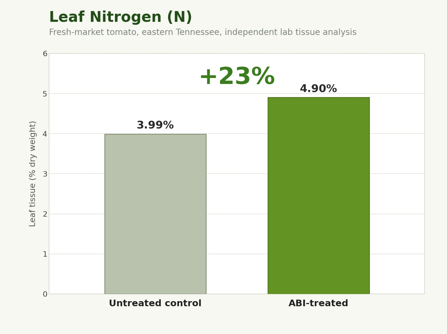 Leaf nitrogen, a 23 percent increase (3.99% to 4.90%)