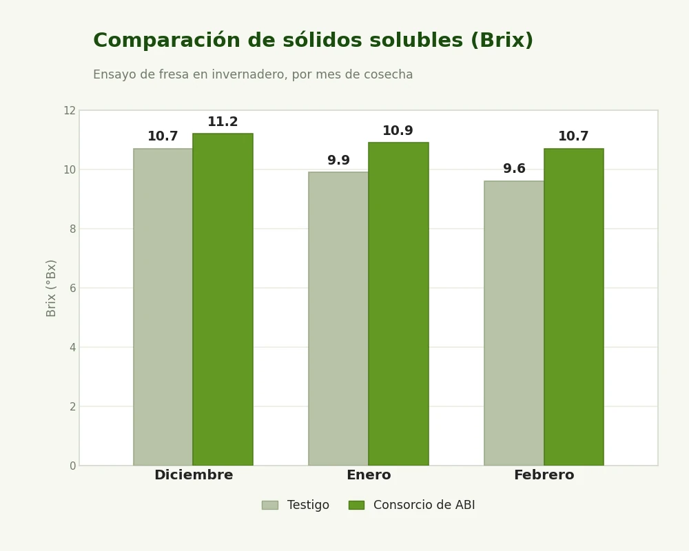 Brix de la fruta por mes de cosecha, testigo frente al consorcio de ABI
