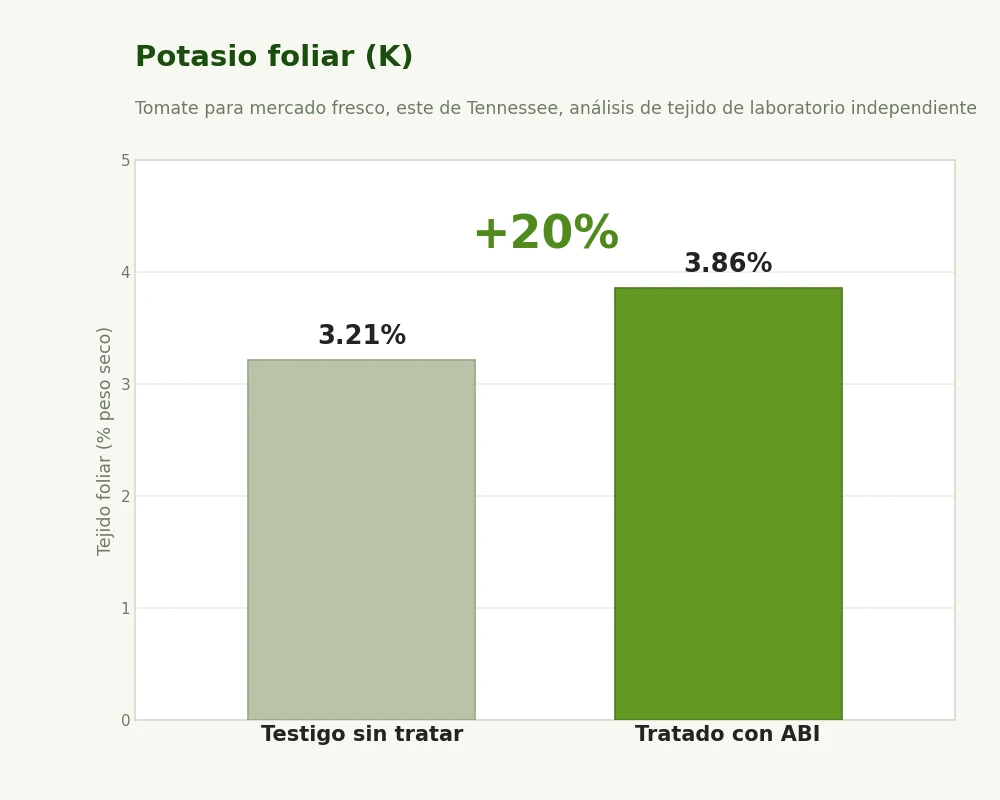Potasio foliar, un aumento del 20 por ciento (de 3.21% a 3.86%)
