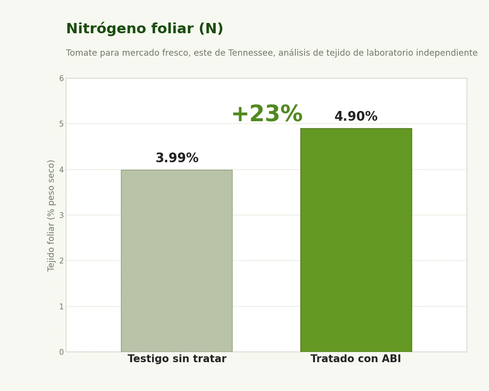 Nitrógeno foliar, un aumento del 23 por ciento (de 3.99% a 4.90%)