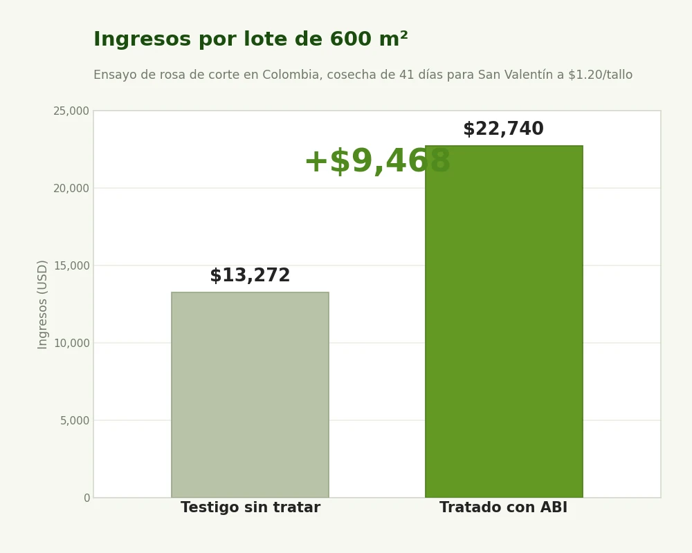 Ingresos por lote de 600 m2, cerca de $9,468 más