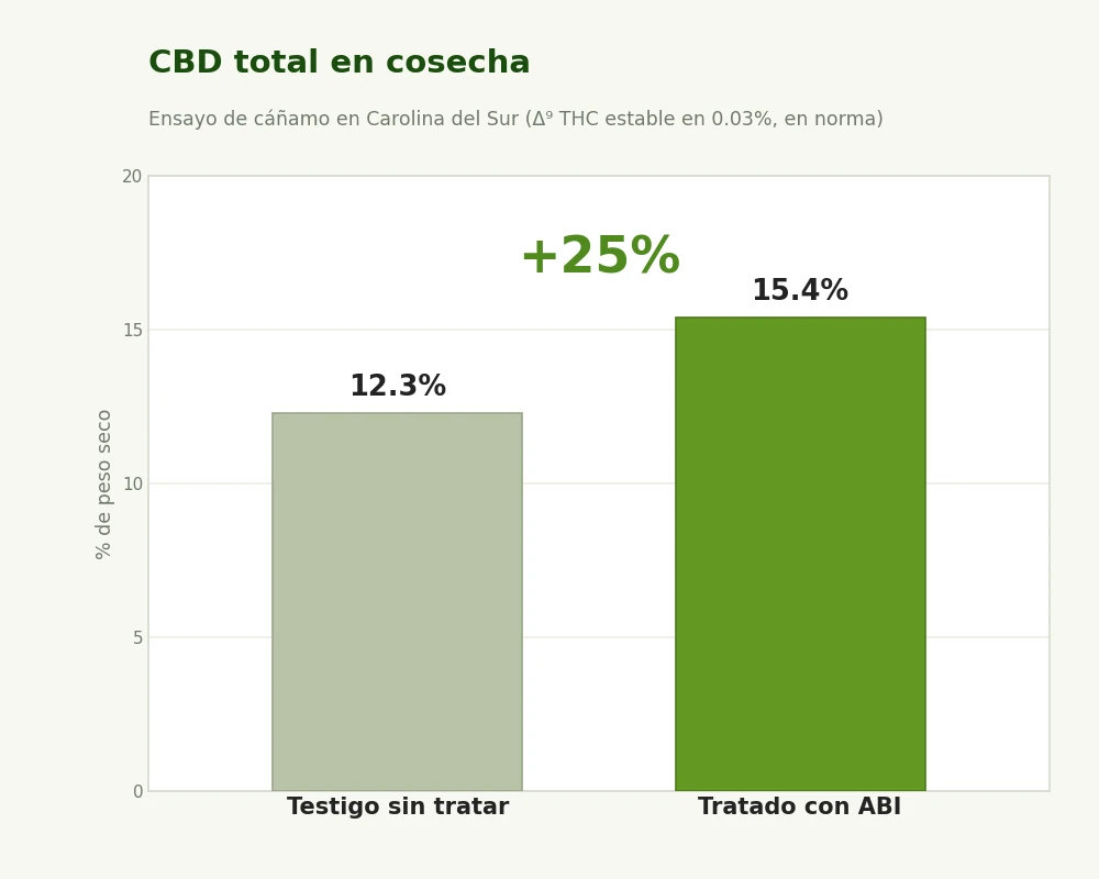 CBD total, un aumento del 25 por ciento (de 12.3% a 15.4%)
