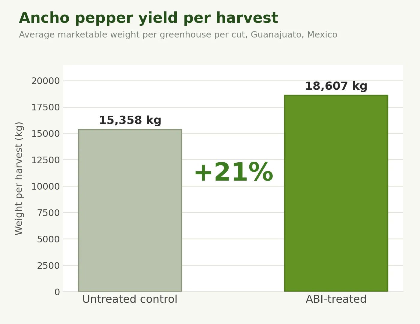 Marketable yield per harvest, a 21% gain over the untreated control