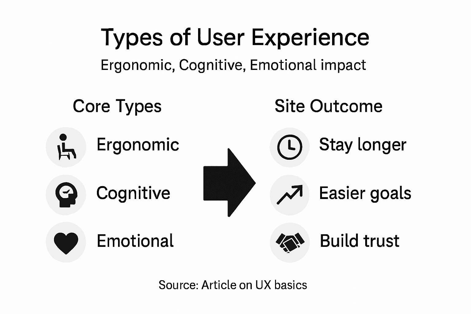 Infographic showing UX types and site impact